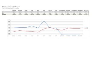 Site Internet Terre et Côte Basques
TAUX DE REBONDS
JANVIER
63,59%
72%
-11,62%

2013
2012
Variation

FÉVRIER
54,99%
80%
-30,94%

MARS
58,84%
74%
-20,69%

AVRIL
66,77%
74%
-10,05%

MAI
62,70%
64%
-1,66%

JUIN
54,06%
57%
-5,46%

JUILLET
57,48%
59%
-2,34%

AOÛT
62,62%
64%
-1,86%

SEPTEMBRE
66,93%
67%
-0,33%

OCTOBRE
54,17%
64%
-14,71%

NOVEMBRE
42,20%
69%
-39,26%

DÉCEMBRE
59,47%
68%
-12,90%

TOTAL
58,65%
67,67%
-13,32%

90,00%
80,00%
70,00%
60,00%
50,00%

2013

40,00%

2012

30,00%
20,00%
10,00%
0,00%
JANVIER

FÉVRIER

MARS

AVRIL

MAI

JUIN

JUILLET

AOÛT

SEPTEMBRE

OCTOBRE

NOVEMBRE

DÉCEMBRE

 