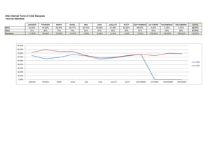 Site Internet Terre et Côte Basques
NOUVELLES VISITES/FIDELITE (pourcentage d'internaute qui viennent une fois sur le site de TCB)
JANVIER

FÉVRIER

MARS

AVRIL

MAI

JUIN

JUILLET

AOÛT

SEPTEMBRE

OCTOBRE

NOVEMBRE

DÉCEMBRE

TOTAL

26,87%
21%
29,37%

2013
2012
Variation

33,18%
28%
17,16%

38,58%
30%
30,56%

42,46%
37%
14,57%

48,65%
26%
84,00%

40,00%
35%
12,87%

56,41%
38%
46,86%

47,09%
51%
-8,49%

60,12%
42%
44,14%

53,01%
25%
115,05%

45,76%
31%
45,59%

48,00%
0%
#DIV/0!

45,01%
30,44%
47,88%

70,00%
60,00%
50,00%
40,00%
2013
30,00%

2012

20,00%
10,00%
0,00%
JANVIER

FÉVRIER

MARS

AVRIL

MAI

JUIN

JUILLET

AOÛT

SEPTEMBRE

OCTOBRE

NOVEMBRE

DÉCEMBRE

 