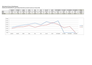 Site Internet Terre et Côte Basques
Pages par visite
JANVIER

FÉVRIER

MARS

AVRIL

MAI

JUIN

JUILLET

AOÛT

SEPTEMBRE

OCTOBRE

NOVEMBRE

DÉCEMBRE

Moyenne

2,44
2,41
1,24%

2013
2012
Variation

3,33
2,17
53,46%

2,59
2,19
18,26%

2,53
1,91
32,46%

2,61
2,20
18,64%

3,14
2,53
24,11%

2,56
3,05
-16,07%

3,03
2,70
12,22%

2,45
2,38
2,94%

2,80
2,20
27,27%

3,19
2,50
27,60%

2,41
2,29
5,24%

2,78
2,38
16,88%

3,50
3,00
2,50
2,00
2013
1,50

2012

1,00
0,50
0,00
JANVIER

FÉVRIER

MARS

AVRIL

MAI

JUIN

JUILLET

AOÛT

SEPTEMBRE

OCTOBRE

NOVEMBRE

DÉCEMBRE

 