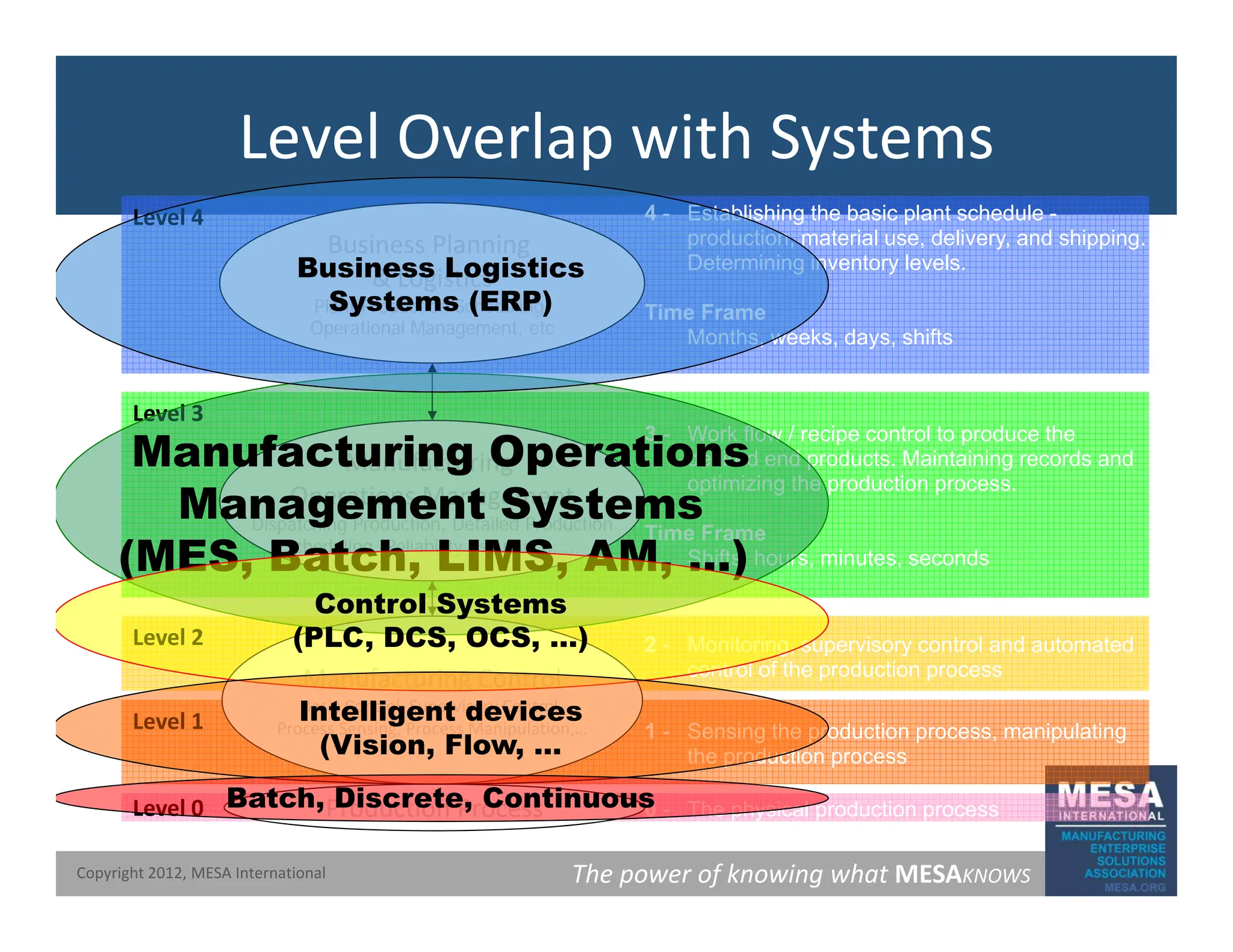 Level Overlap with Systems
Level 4 4 - Establishing the basic plant schedule -
production, material use, delivery, and shipping.
Determining inventory levels.
Business Planning
& Logistics
Business Logistics
S t (ERP)
Level 3
Time Frame
Months, weeks, days, shifts
Plant Production Scheduling,
Operational Management, etc
Systems (ERP)
Level 3
3 - Work flow / recipe control to produce the
desired end products. Maintaining records and
optimizing the production process.
Time Frame
Manufacturing
Operations Management
Dispatching Production, Detailed Production
Manufacturing Operations
Management Systems
Level 2 2 - Monitoring, supervisory control and automated
Time Frame
Shifts, hours, minutes, seconds
Scheduling, Reliability Assurance, ...
(MES, Batch, LIMS, AM, …)
Control Systems
(PLC, DCS, OCS, …)
Level 1 1 - Sensing the production process, manipulating
the production process
g p y
control of the production process
Manufacturing Control
Basic Control, Supervisory Control,
Process Sensing, Process Manipulation,…
Intelligent devices
(Vision, Flow, …
The power of knowing what MESAKNOWS
Copyright 2012, MESA International
Level 0 0 - The physical production process
Production Process
Batch, Discrete, Continuous
 