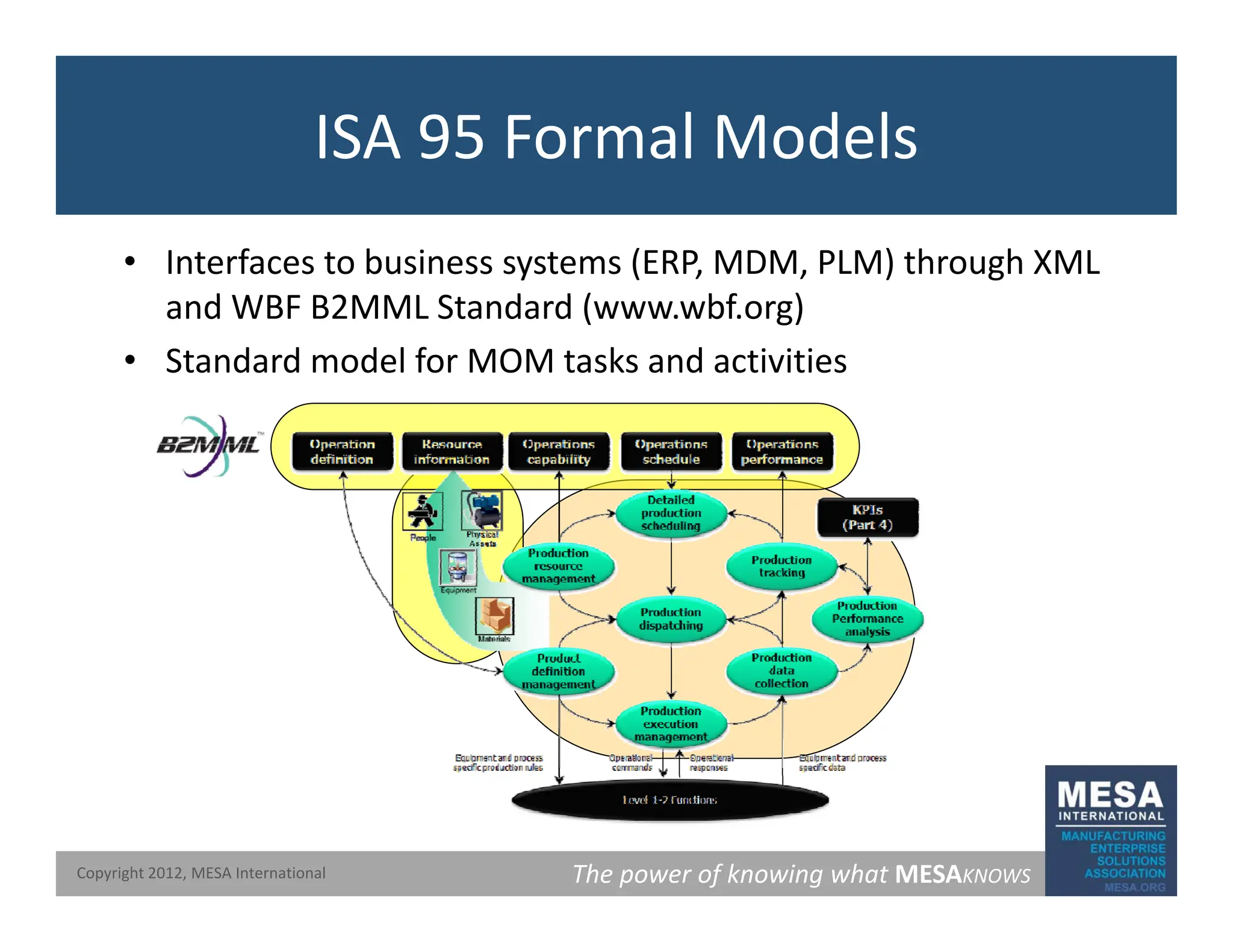 ISA 95 Formal Models
• Interfaces to business systems (ERP, MDM, PLM) through XML
d WBF B2MML S d d ( bf )
and WBF B2MML Standard (www.wbf.org)
• Standard model for MOM tasks and activities
The power of knowing what MESAKNOWS
Copyright 2012, MESA International
 