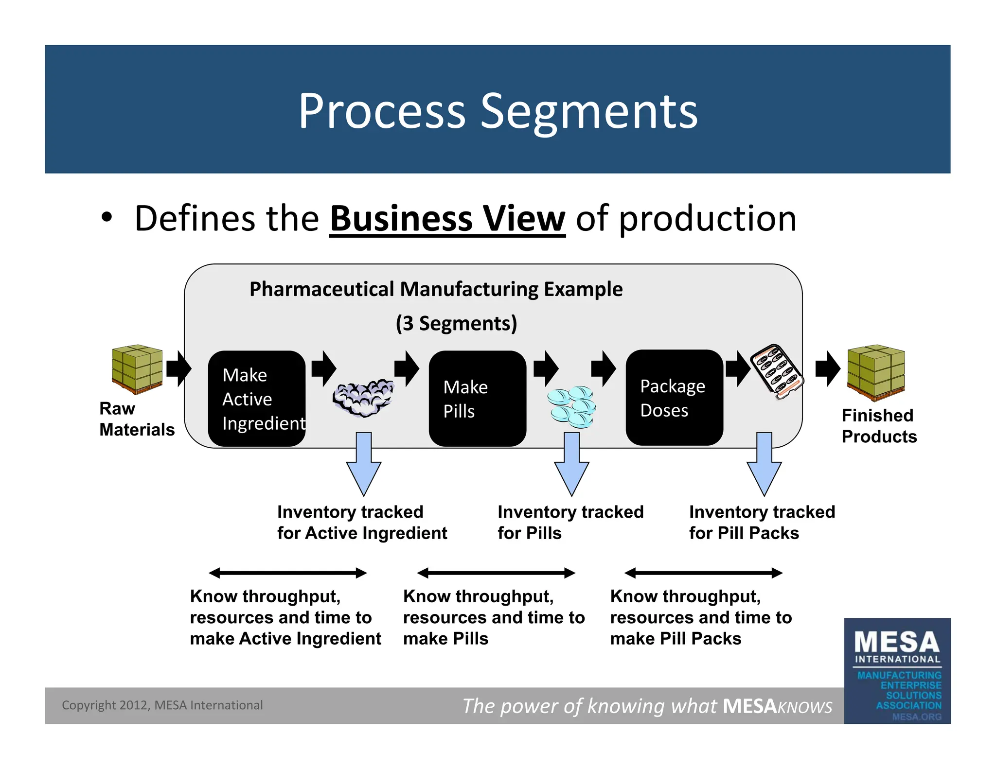 Process Segments
• Defines the Business View of production
(3 Segments)
Pharmaceutical Manufacturing Example
Raw
Materials
Finished
P d t
Make
Active
Ingredient
Make
Pills
Package
Doses
Materials Products
Inventory tracked
for Acti e Ingredient
Inventory tracked
for Pills
Inventory tracked
for Pill Packs
g
for Active Ingredient for Pills for Pill Packs
Know throughput,
resources and time to
Know throughput,
resources and time to
Know throughput,
resources and time to
The power of knowing what MESAKNOWS
Copyright 2012, MESA International
make Active Ingredient make Pills make Pill Packs
 