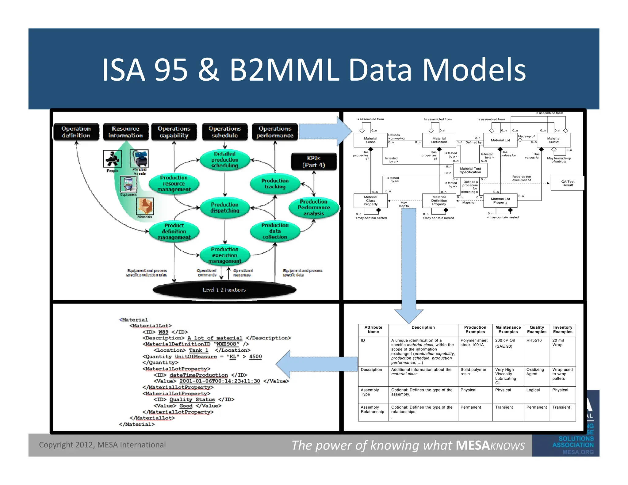 ISA 95 & B2MML Data Models
0..n
0 n
0..n
Material
Definition
0..n
Material Lot
1..1 Defined by
Made up of
Material
Class 0..n
Defines
a grouping
0..n
Is assembled from
Material
Sublot
0..n
Is assembled from
0..n
Is assembled from
0..n
Is assembled from
0..n
0..n
May be made up
of sublots
0..n
Material
Definition
Property
Has
values for
0..n
0..n
0..n
0..n
QA Test
Result
0..n
0..n
Has
properties
of
Is tested
by a >
Maps to
Records the
execution of
Material
Class
Property
0..n
Has
properties
of
May
map to
Defines a
procedure
for
obtaining a
0..n
0..n
Is tested
by a >
Has
values for
0..n
Material Lot
Property
Material Test
Specification
0..n
0..n 0..n
Is tested
by a >
Is tested
by a >
Is tested
by a >
0..n
< may contain nested
0..n
< may contain nested
0..n
< may contain nested
Attribute
Name
Description Production
Examples
Maintenance
Examples
Quality
Examples
Inventory
Examples
ID A unique identification of a
specific material class, within the
scope of the information
exchanged (production capability,
production schedule, production
performance, …)
Polymer sheet
stock 1001A
200 cP Oil
(SAE 90)
RH5510 20 mil
Wrap
Description Additional information about the
material class.
Solid polymer
resin
Very High
Viscosity
Lubricating
Oil
Oxidizing
Agent
Wrap used
to wrap
pallets
Assembly
Type
Optional: Defines the type of the
assembly
Physical Physical Logical Physical
The power of knowing what MESAKNOWS
Copyright 2012, MESA International
Type assembly.
Assembly
Relationship
Optional: Defines the type of the
relationships
.
Permanent Transient Permanent Transient
 