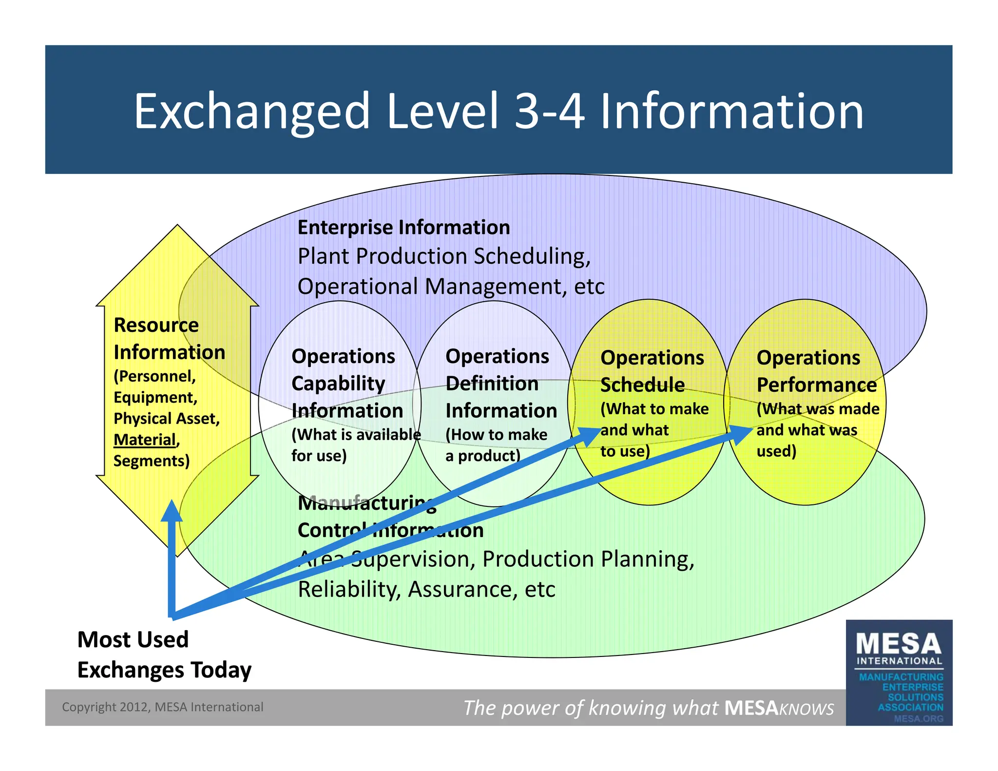 Exchanged Level 3‐4 Information
Enterprise Information
Plant Production Scheduling,
Operational Management, etc
Resource
Operations
Definition
Information
(How to make
Operations
Capability
Information
(What is available
Operations
Schedule
(What to make
and what
Operations
Performance
(What was made
and what was
Information
(Personnel,
Equipment,
Physical Asset,
M i l
M i l
Manufacturing
Control Information
(How to make
a product)
(What is available
for use)
and what
to use)
and what was
used)
Material
Material,
Segments)
Control Information
Area Supervision, Production Planning,
Reliability, Assurance, etc
The power of knowing what MESAKNOWS
Copyright 2012, MESA International
Most Used
Most Used
Exchanges Today
Exchanges Today
 