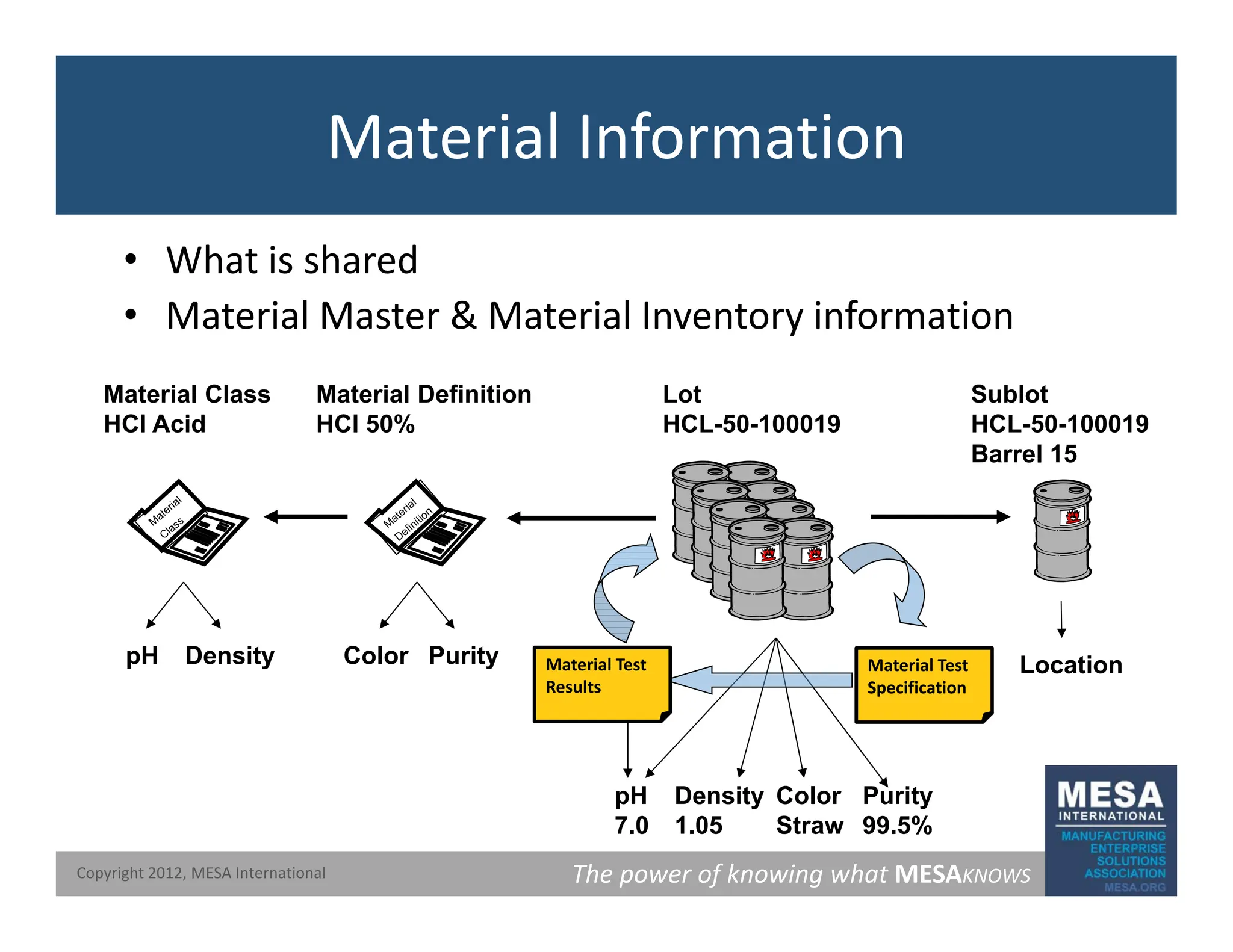 Material Information
• What is shared
• Material Master & Material Inventory information
Lot
HCL 50 100019
Material Definition
HCl 50%
Material Class
HCl A id
Sublot
HCL 50 100019
HCL-50-100019
HCl 50%
HCl Acid HCL-50-100019
Barrel 15
Color Purity
pH Density L i
Color Purity
pH Density Location
Material Test
Specification
Material Test
Results
The power of knowing what MESAKNOWS
Copyright 2012, MESA International
pH
7.0
Density
1.05
Color
Straw
Purity
99.5%
 