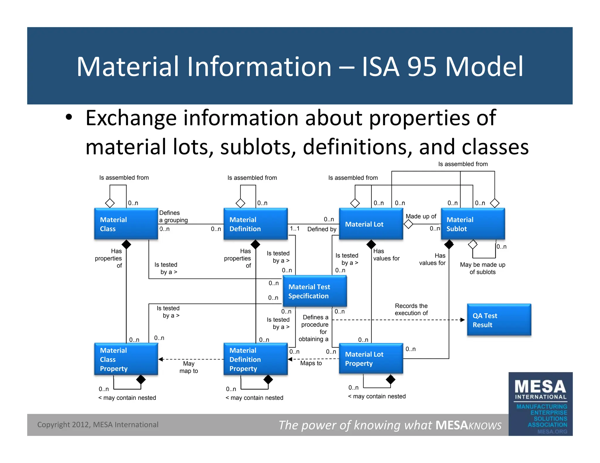 Material Information – ISA 95 Model
• Exchange information about properties of
material lots sublots definitions and classes
material lots, sublots, definitions, and classes
0 n
Is assembled from
0 n
Is assembled from
0 n
Is assembled from
0 n
Is assembled from
0 n
0 n
0..n
0..n
0..n
Material
Definition
Has
values for
0..n
Material Lot
1..1
Has
properties
Defined by
Made up of
Material
Class
Has
properties
0..n
Defines
a grouping
Has
f
0..n
Material
Sublot
Is tested
by a >
Is tested
b
0..n 0..n 0..n
0..n
0..n
May be made up
of sublots
0..n
0..n
QA Test
p p
of
Is tested
by a >
Records the
execution of
p p
of
Defines a
0..n
Is tested
by a >
values for
Material Test
Specification
0..n
0..n 0..n
Is tested
by a > by a >
Material
Definition
Property
0..n
0..n
Q
Result
0..n
0..n
Maps to
Material
Class
Property
0..n
May
map to
Defines a
procedure
for
obtaining a
0..n
0..n
Material Lot
Property
Is tested
by a >
The power of knowing what MESAKNOWS
Copyright 2012, MESA International
0..n
< may contain nested
0..n
< may contain nested
0..n
< may contain nested
 