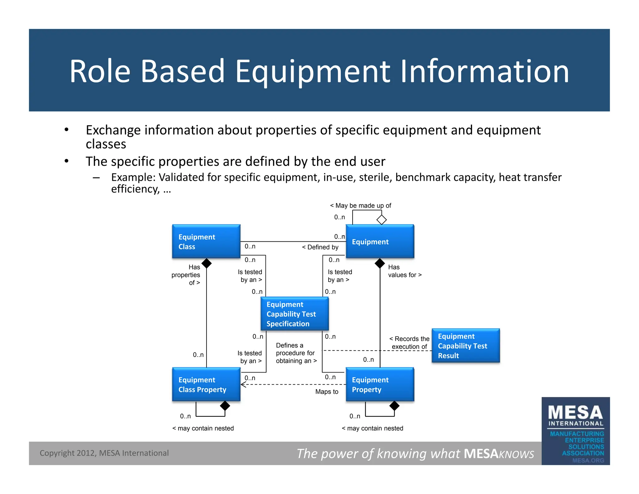Role Based Equipment Information
• Exchange information about properties of specific equipment and equipment
classes
• The specific properties are defined by the end user
– Example: Validated for specific equipment, in‐use, sterile, benchmark capacity, heat transfer
efficiency, …
0
< May be made up of
Equipment
Class
Has
values for >
0..n
Equipment
0..n
Has
properties
< Defined by
0..n
Is tested
b
Is tested
b
0..n 0..n
p p
of > by an >
Equipment
Capability Test
Specification
0..n
by an >
0..n 0..n
0..n Equipment
< Records the
Equipment
Class Property
Equipment
Property
0..n
0..n
Maps to
0..n
0..n
Defines a
procedure for
obtaining an >
Is tested
by an >
Capability Test
Result
< Records the
execution of
The power of knowing what MESAKNOWS
Copyright 2012, MESA International
0..n
< may contain nested
0..n
< may contain nested
 