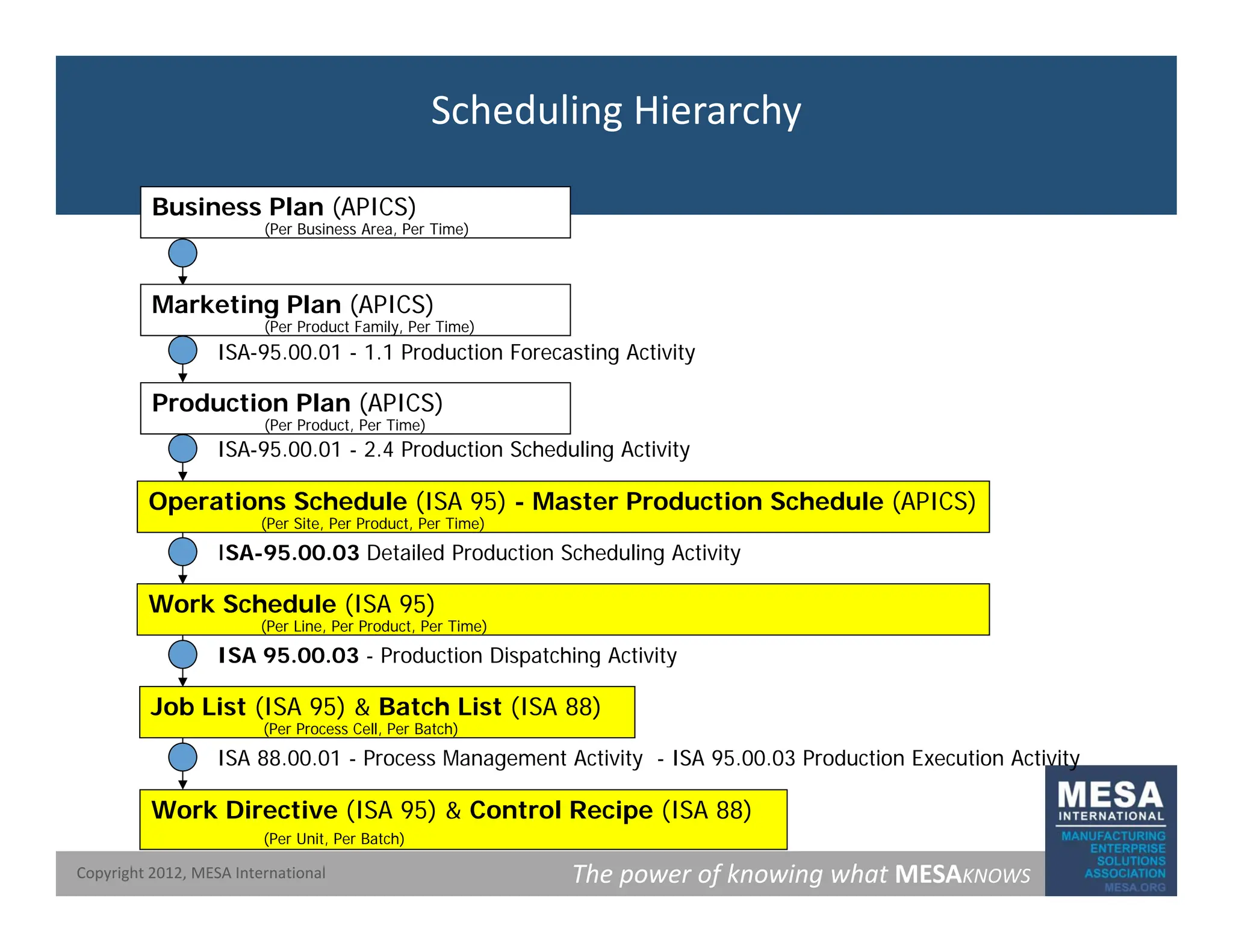 Scheduling Hierarchy
Business Plan (APICS)
(Per Business Area, Per Time)
M k ti Pl (APICS)
ISA-95.00.01 - 1.1 Production Forecasting Activity
Marketing Plan (APICS)
(Per Product Family, Per Time)
Production Plan (APICS)
ISA-95.00.01 - 2.4 Production Scheduling Activity
( )
(Per Product, Per Time)
Operations Schedule (ISA 95) - Master Production Schedule (APICS)
(Per Site, Per Product, Per Time)
ISA-95.00.03 Detailed Production Scheduling Activity
ISA 95 00 03 - Production Dispatching Activity
Work Schedule (ISA 95)
(Per Line, Per Product, Per Time)
ISA 95.00.03 - Production Dispatching Activity
ISA 88.00.01 - Process Management Activity - ISA 95.00.03 Production Execution Activity
Job List (ISA 95) & Batch List (ISA 88)
(Per Process Cell, Per Batch)
The power of knowing what MESAKNOWS
Copyright 2012, MESA International
Work Directive (ISA 95) & Control Recipe (ISA 88)
(Per Unit, Per Batch)
 