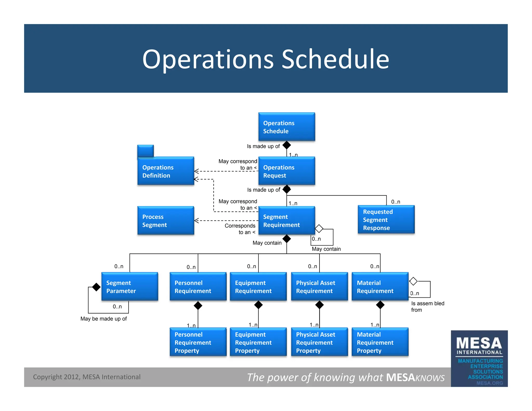 Operations Schedule
Operations
Schedule
1..n
Is made up of
Operations
Definition
May correspond
to an < Operations
Request
1..n
Segment
Requirement
Is made up of
Process
Segment
Requested
Segment
Response
Corresponds
to an <
0..n
May correspond
to an <
Personnel Equipment Material
May contain
0..n 0..n
0..n
0..n
to an <
Segment Physical Asset
0..n
0..n
May contain
0..n
Is assem bled
from
Personnel
Requirement
Equipment
Requirement
Material
Requirement
Personnel Equipment Material
1..n 1..n 1..n
Segment
Parameter
May be made up of
0..n
Physical Asset
Requirement
Physical Asset
1..n
The power of knowing what MESAKNOWS
Copyright 2012, MESA International
Personnel
Requirement
Property
Equipment
Requirement
Property
Material
Requirement
Property
Physical Asset
Requirement
Property
 