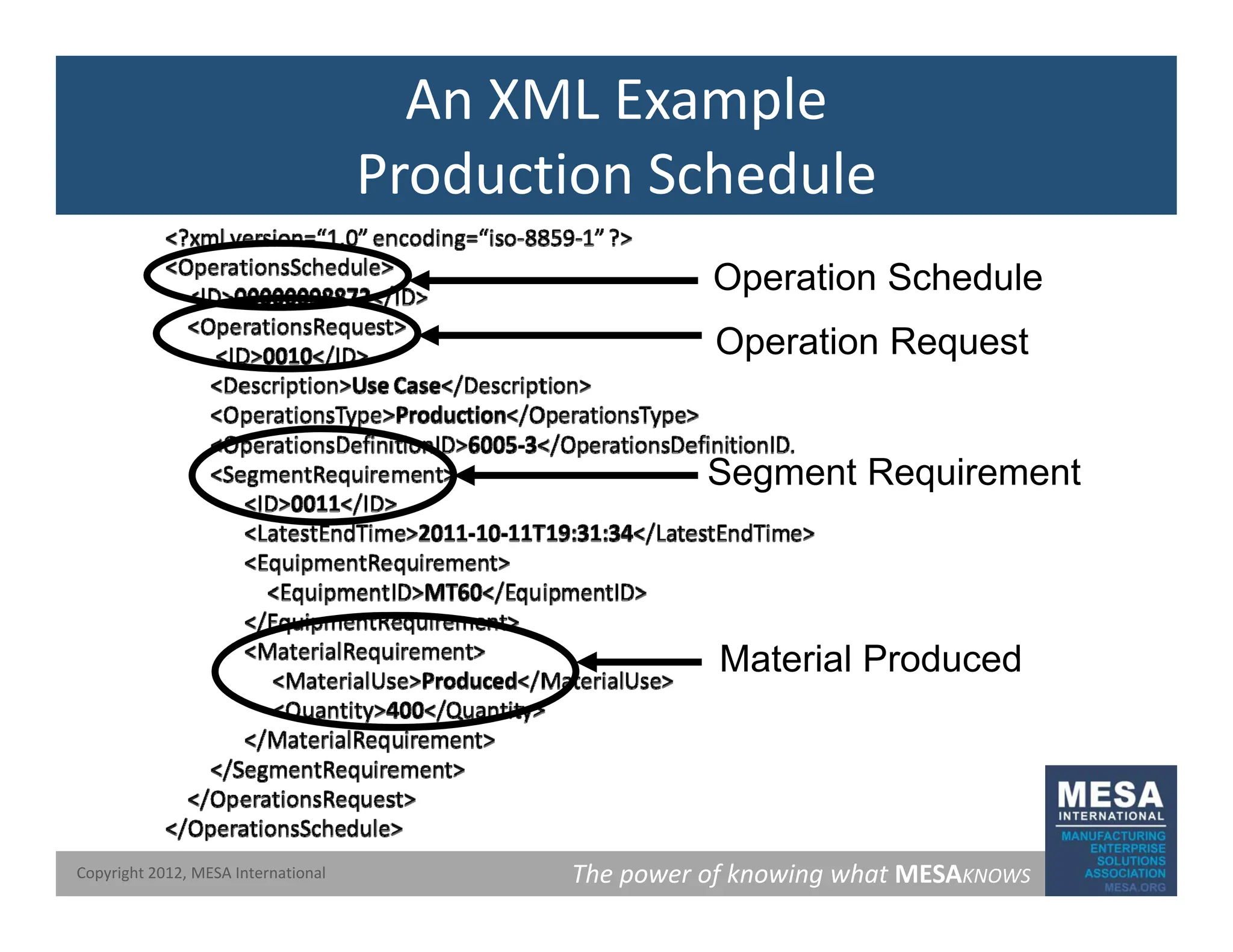 An XML Example
Production Schedule
Production Schedule
Operation Schedule
p
Operation Request
Segment Requirement
Material Produced
Material Produced
The power of knowing what MESAKNOWS
Copyright 2012, MESA International
 