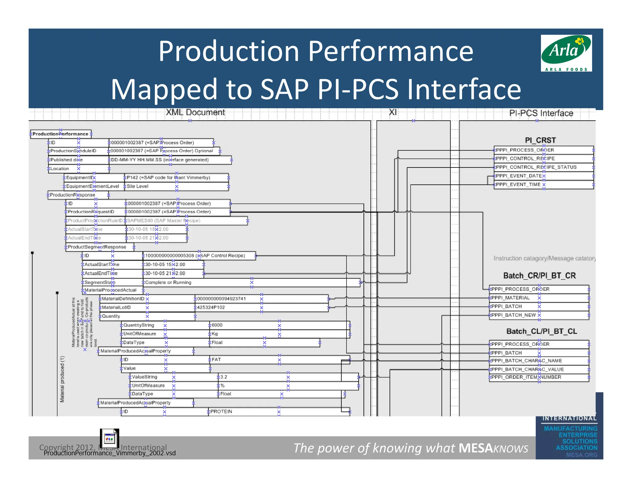 Production Performance
Mapped to SAP PI PCS Interface
Mapped to SAP PI‐PCS Interface
The power of knowing what MESAKNOWS
Copyright 2012, MESA International
ProductionPerformance_Vimmerby_2002.vsd
 