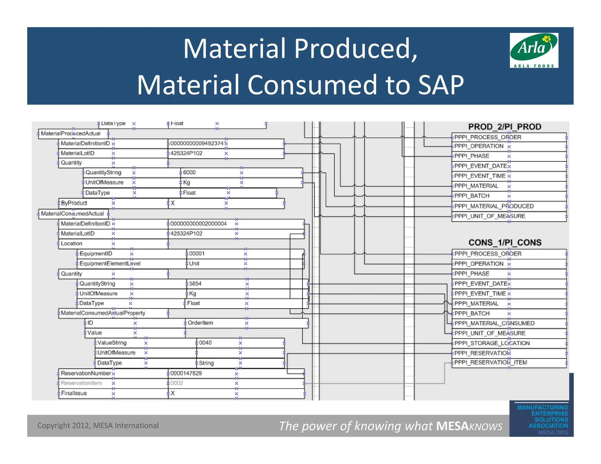 Material Produced,
Material Consumed to SAP
Material Consumed to SAP
The power of knowing what MESAKNOWS
Copyright 2012, MESA International
 