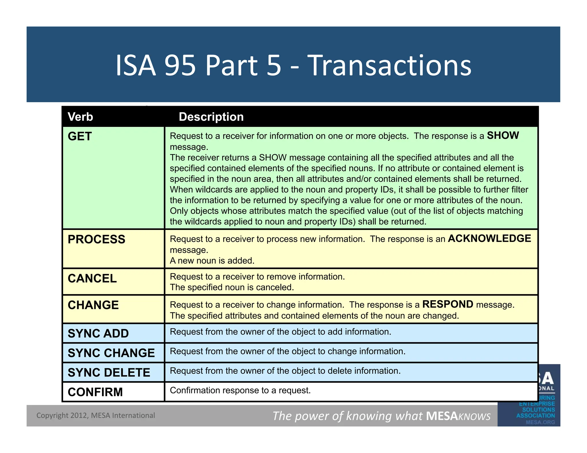 ISA 95 Part 5 ‐ Transactions
Verb Description
GET Request to a receiver for information on one or more objects. The response is a SHOW
message.
The receiver returns a SHOW message containing all the specified attributes and all the
specified contained elements of the specified nouns. If no attribute or contained element is
specified in the noun area, then all attributes and/or contained elements shall be returned.
When wildcards are applied to the noun and property IDs, it shall be possible to further filter
th i f ti t b t d b if i l f tt ib t f th
the information to be returned by specifying a value for one or more attributes of the noun.
Only objects whose attributes match the specified value (out of the list of objects matching
the wildcards applied to noun and property IDs) shall be returned.
PROCESS Request to a receiver to process new information. The response is an ACKNOWLEDGE
message.
A new noun is added.
CANCEL Request to a receiver to remove information.
The specified noun is canceled.
CHANGE Request to a receiver to change information. The response is a RESPOND message.
The specified attributes and contained elements of the noun are changed.
SYNC ADD Request from the owner of the object to add information.
SYNC CHANGE Request from the owner of the object to change information.
SYNC DELETE Req est from the o ner of the object to delete information
The power of knowing what MESAKNOWS
Copyright 2012, MESA International
SYNC DELETE Request from the owner of the object to delete information.
CONFIRM Confirmation response to a request.
 