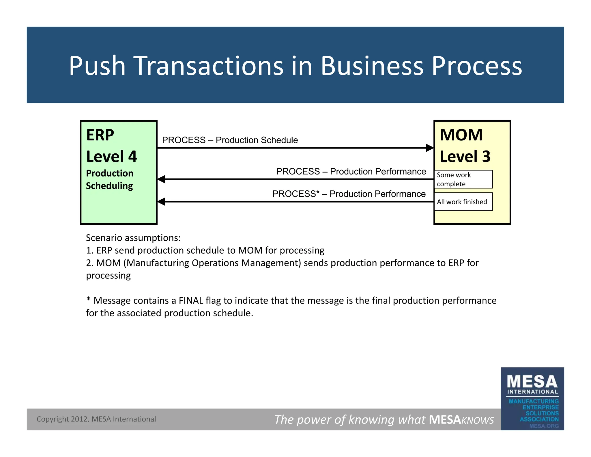 Push Transactions in Business Process
ERP MOM
PROCESS – Production Schedule
Level 4
Production
Scheduling
Level 3
PROCESS Production Schedule
PROCESS – Production Performance
PROCESS* – Production Performance
Some work
complete
All k fi i h d
Scenario assumptions:
1. ERP send production schedule to MOM for processing
All work finished
2. MOM (Manufacturing Operations Management) sends production performance to ERP for
processing
* Message contains a FINAL flag to indicate that the message is the final production performance
for the associated production schedule
for the associated production schedule.
The power of knowing what MESAKNOWS
Copyright 2012, MESA International
 
