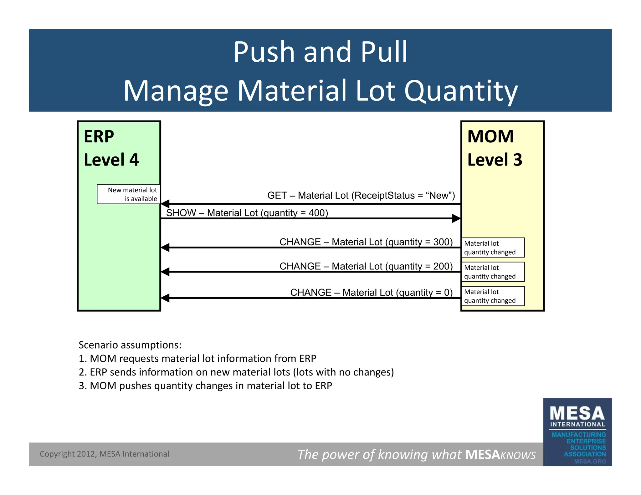 Push and Pull
Manage Material Lot Quantity
ERP
L l 4
MOM
L l 3
Manage Material Lot Quantity
Level 4 Level 3
New material lot
is available
SHOW – Material Lot (quantity = 400)
GET – Material Lot (ReceiptStatus = “New”)
S O ate a ot (qua t ty 00)
CHANGE – Material Lot (quantity = 300) Material lot
quantity changed
CHANGE – Material Lot (quantity = 200) Material lot
quantity changed
quantity changed
CHANGE – Material Lot (quantity = 0) Material lot
quantity changed
Scenario assumptions:
1. MOM requests material lot information from ERP
2. ERP sends information on new material lots (lots with no changes)
3. MOM pushes quantity changes in material lot to ERP
The power of knowing what MESAKNOWS
Copyright 2012, MESA International
 