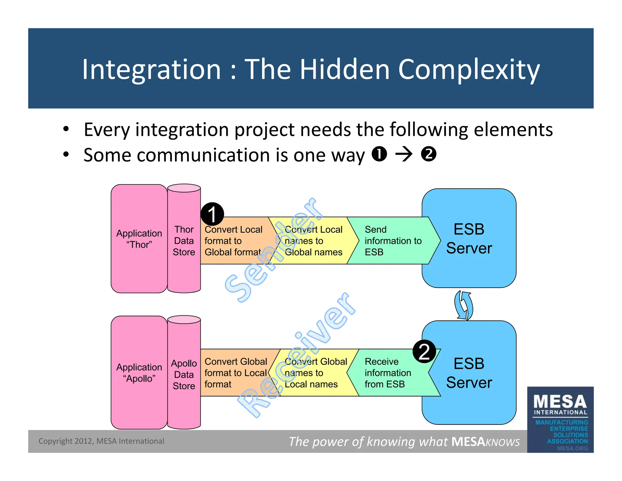 Integration : The Hidden Complexity
• Every integration project needs the following elements
S i ti i n Æ o
• Some communication is one way n Æ o
1
ESB
Server
Convert Local
names to
Global names
Convert Local
format to
Global format
Send
information to
ESB
Thor
Data
Store
Application
“Thor”
1
ESB
Server
Convert Global
names to
Local names
Convert Global
format to Local
format
Receive
information
from ESB
Apollo
Data
Store
Application
“Apollo”
2
The power of knowing what MESAKNOWS
Copyright 2012, MESA International
 
