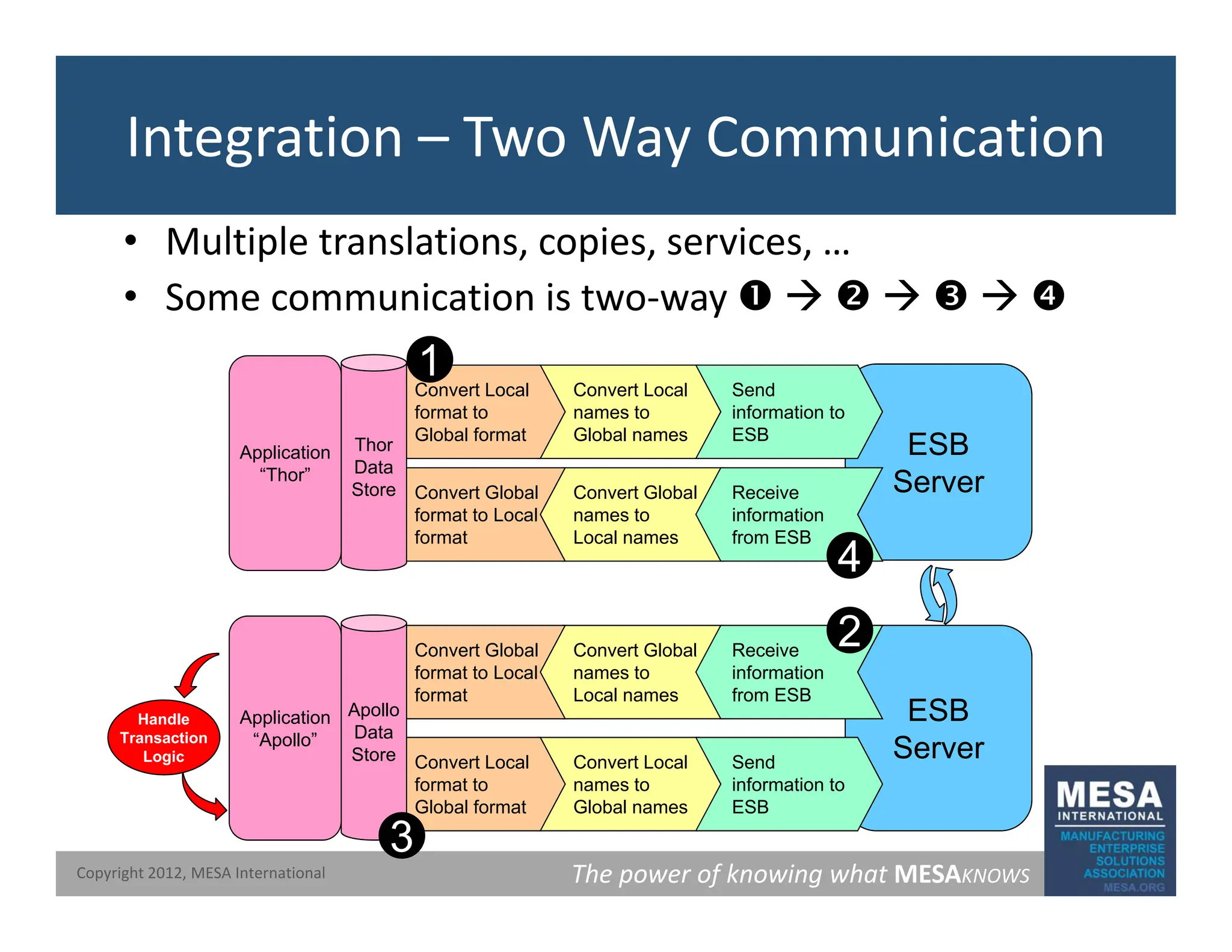 Integration – Two Way Communication
• Multiple translations, copies, services, …
• Some communication is two way n Æ o Æ p Æ q
• Some communication is two‐way n Æ o Æ p Æ q
Convert Local
names to
Convert Local
format to
Send
information to
1
ESB
Server
names to
Global names
format to
Global format
information to
ESB
Convert Global
names to
Local names
Convert Global
format to Local
format
Receive
information
from ESB
Thor
Data
Store
Application
“Thor”
Convert Global
Convert Global Receive
Local names
format from ESB
2
4
ESB
Server
Convert Local
Convert Local Send
Convert Global
names to
Local names
Convert Global
format to Local
format
Receive
information
from ESB
Apollo
Data
Store
Application
“Apollo”
Handle
Transaction
Logic
The power of knowing what MESAKNOWS
Copyright 2012, MESA International
names to
Global names
format to
Global format
information to
ESB
3
 