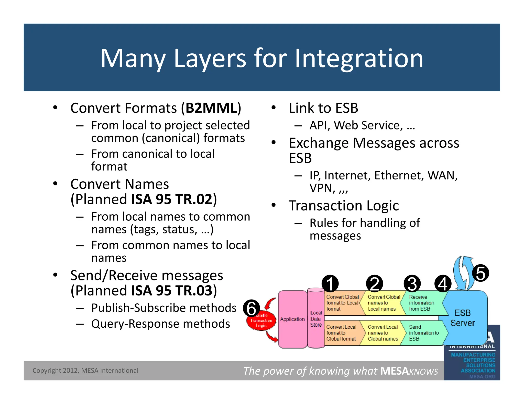 Many Layers for Integration
• Convert Formats (B2MML)
– From local to project selected
• Link to ESB
– API Web Service
– From local to project selected
common (canonical) formats
– From canonical to local
format
– API, Web Service, …
• Exchange Messages across
ESB
– IP Internet Ethernet WAN
• Convert Names
(Planned ISA 95 TR.02)
– From local names to common
names (tags status )
IP, Internet, Ethernet, WAN,
VPN, ,,,
• Transaction Logic
– Rules for handling of
names (tags, status, …)
– From common names to local
names
• Send/Receive messages
g
messages
1 2 3 4
5
Send/Receive messages
(Planned ISA 95 TR.03)
– Publish‐Subscribe methods
– Query‐Response methods
1 2 3 4
5
6
The power of knowing what MESAKNOWS
Copyright 2012, MESA International
y p
 