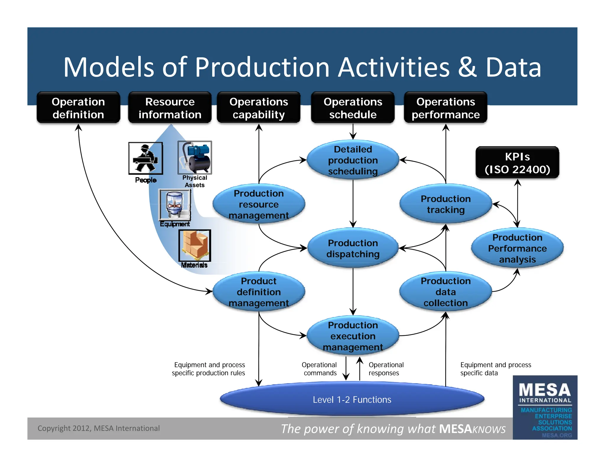 Models of Production Activities & Data
Resource
information
Operations
performance
Operations
schedule
Operations
capability
Operation
definition
KPIs
(ISO 22400)
Physical
Assets
Production
resource
Production
Detailed
production
scheduling
resource
management
Production
dispatching
tracking
Production
Performance
analysis
Production
data
collection
P d i
Product
definition
management
y
Production
execution
management
Equipment and process
specific production rules
Equipment and process
specific data
Operational
responses
Operational
commands
The power of knowing what MESAKNOWS
Copyright 2012, MESA International
Level 1-2 Functions
 