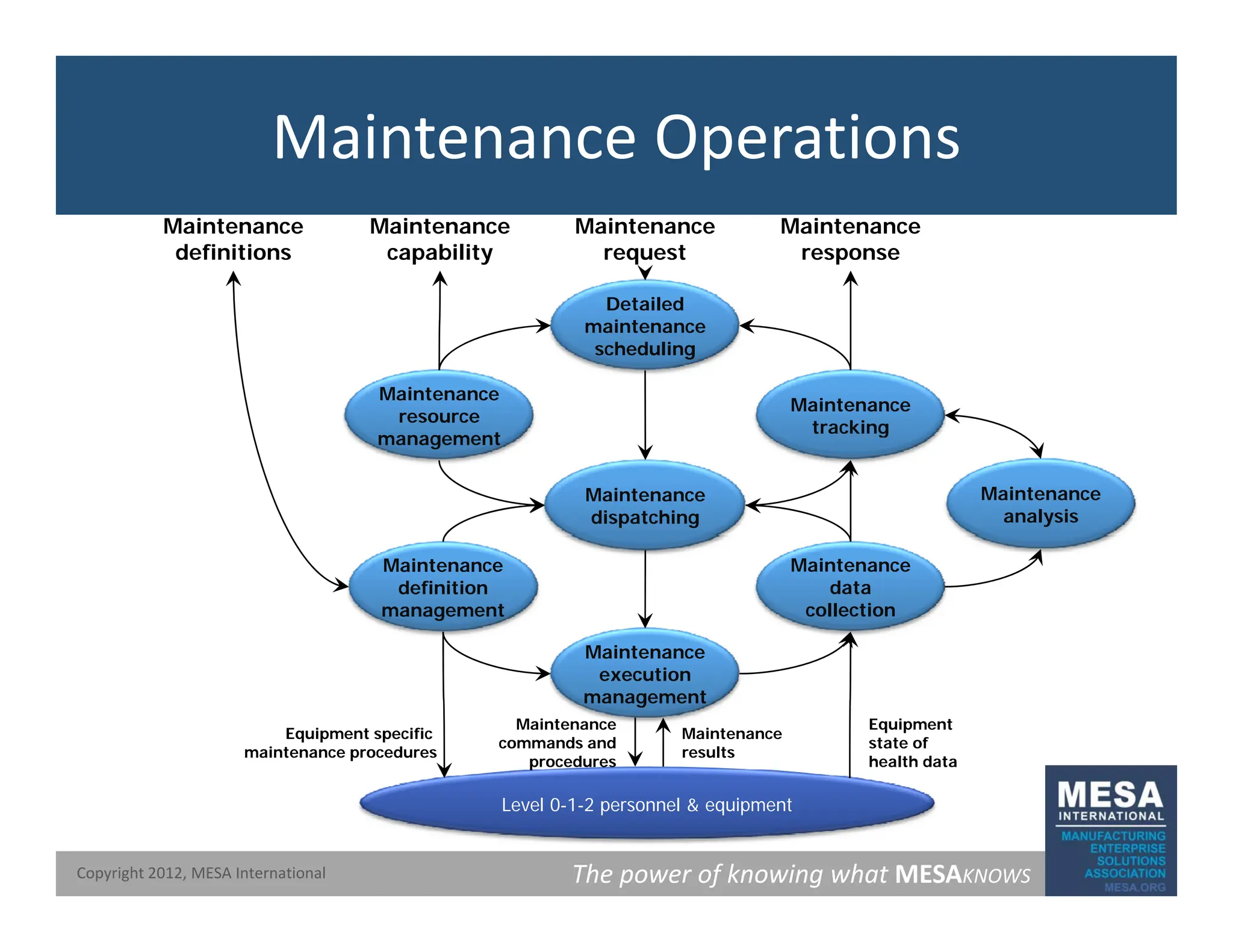 Maintenance Operations
Maintenance
response
Maintenance
request
Maintenance
capability
Maintenance
definitions
Maintenance
resource
Maintenance
Detailed
maintenance
scheduling
resource
management
Maintenance
dispatching
tracking
Maintenance
analysis
Maintenance
data
collection
Maintenance
Maintenance
definition
management
Maintenance
execution
management
Equipment specific
maintenance procedures
Equipment
state of
health data
Maintenance
results
Maintenance
commands and
procedures
The power of knowing what MESAKNOWS
Copyright 2012, MESA International
Level 0-1-2 personnel & equipment
 