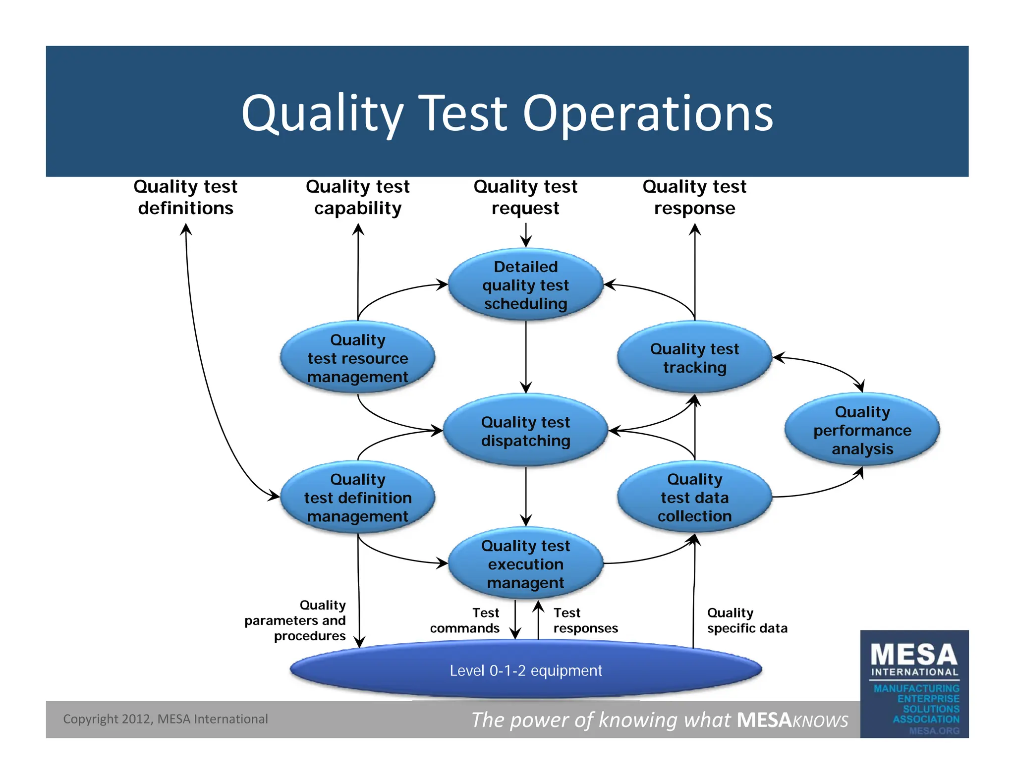 Quality Test Operations
Quality test
response
Quality test
request
Quality test
capability
Quality test
definitions
Quality
Detailed
quality test
scheduling
Quality
test resource
management
Quality test
dispatching
Quality test
tracking
Quality
performance
Quality
test data
collection
Q li
dispatching
Quality
test definition
management
analysis
Quality test
execution
managent
Quality
parameters and
procedures
Quality
specific data
Test
responses
Test
commands
The power of knowing what MESAKNOWS
Copyright 2012, MESA International
Level 0-1-2 equipment
procedures
 