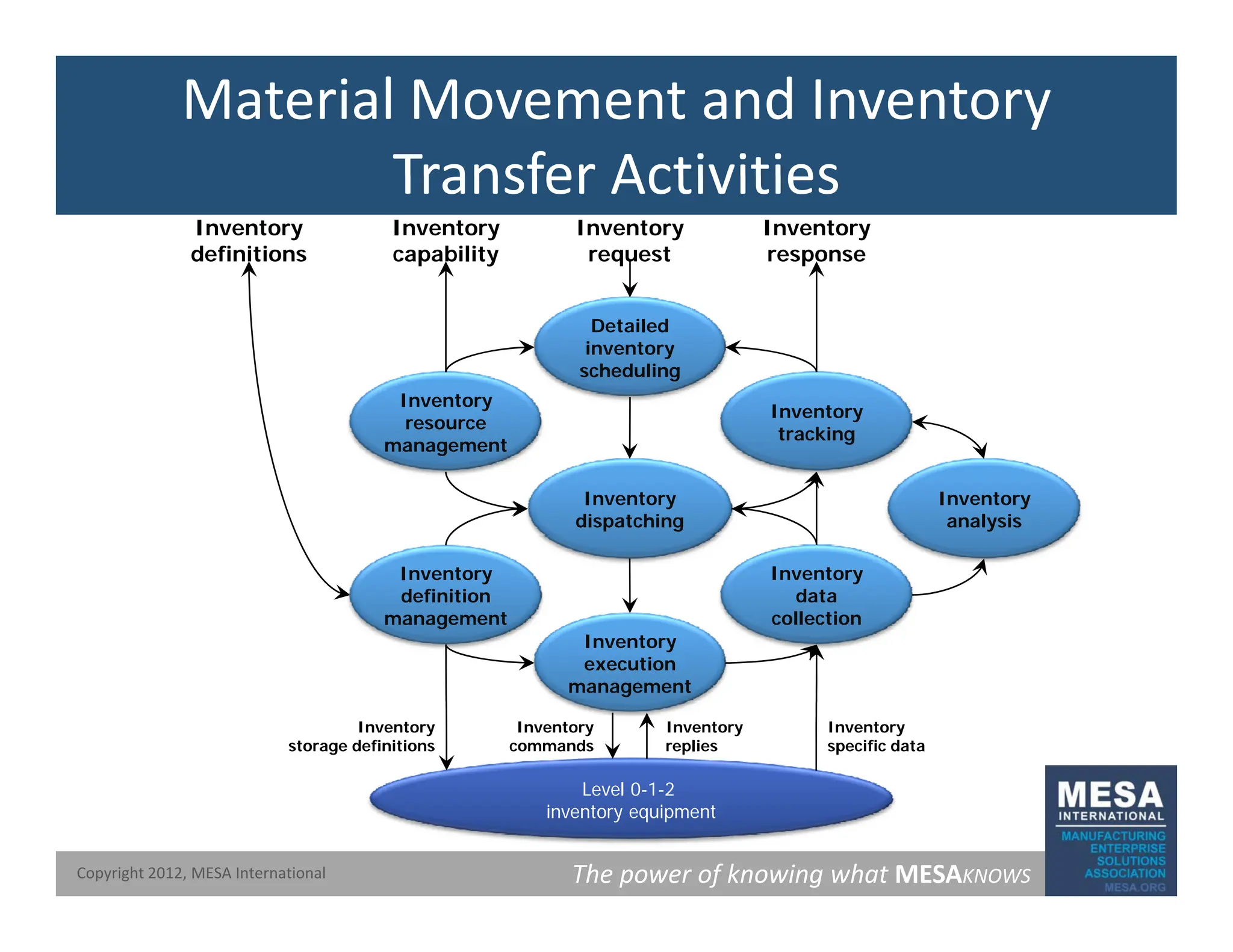 Material Movement and Inventory
Transfer Activities
Transfer Activities
Inventory
response
Inventory
request
Inventory
capability
Inventory
definitions
Inventory
Inventory
Detailed
inventory
scheduling
resource
management
Inventory
dispatching
Inventory
tracking
Inventory
analysis
Inventory
data
collection
Inventory
Inventory
definition
management
execution
management
Inventory
storage definitions
Inventory
specific data
Inventory
replies
Inventory
commands
The power of knowing what MESAKNOWS
Copyright 2012, MESA International
Level 0-1-2
inventory equipment
 