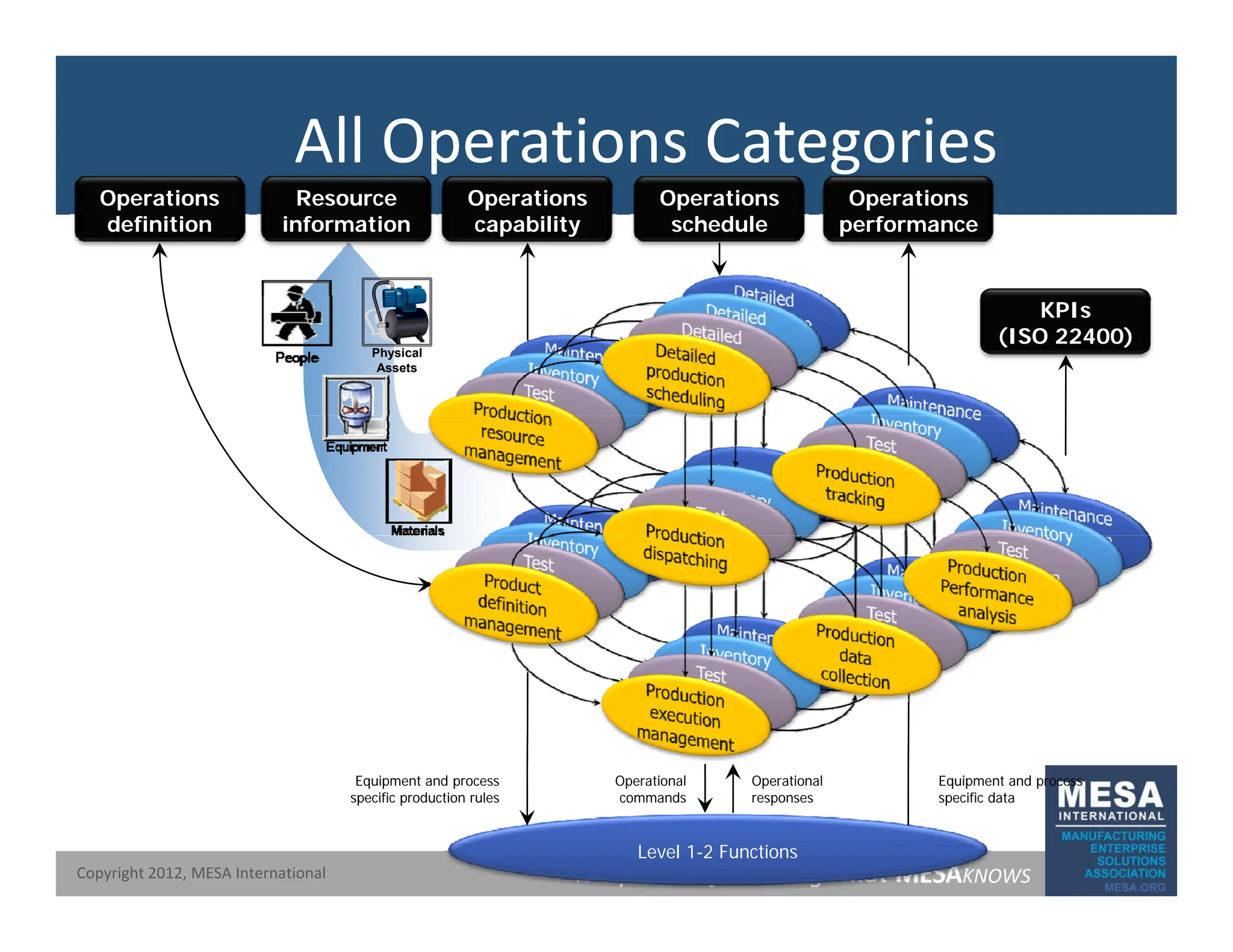 All Operations Categories
Resource
information
Operations
performance
Operations
schedule
Operations
capability
Operations
definition
KPIs
(ISO 22400)
Physical
Assets
E i t d E i t d
O ti l
O ti l
The power of knowing what MESAKNOWS
Copyright 2012, MESA International
Level 1-2 Functions
Equipment and process
specific production rules
Equipment and process
specific data
Operational
responses
Operational
commands
 