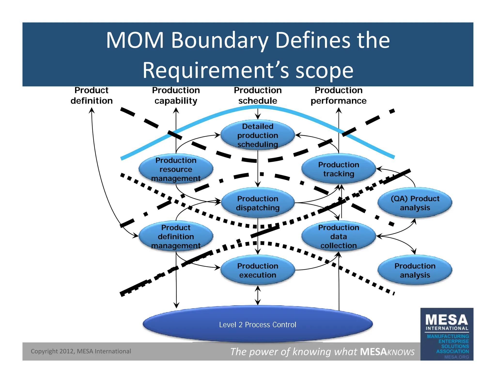 MOM Boundary Defines the
Requirement’s scope
Requirement s scope
Production
capability
Production
performance
Production
schedule
Product
definition
Production
Production
Detailed
production
scheduling
resource
management
(QA) Product
analysis
Production
dispatching
oduct o
tracking
P d ti
Production
data
collection
P d ti
Product
definition
management
Production
analysis
Production
execution
The power of knowing what MESAKNOWS
Copyright 2012, MESA International
Level 2 Process Control
 