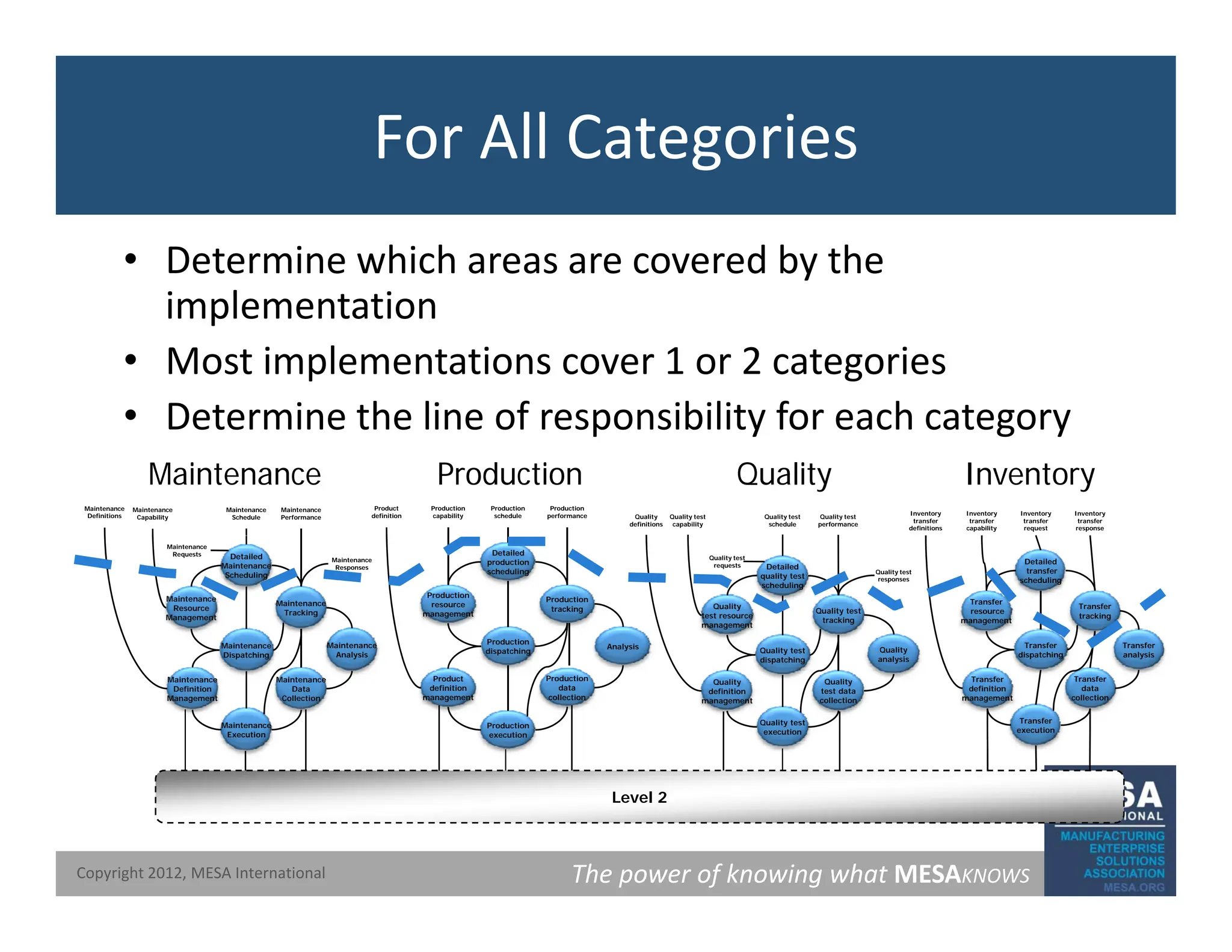 For All Categories
• Determine which areas are covered by the
i l t ti
implementation
• Most implementations cover 1 or 2 categories
• Determine the line of responsibility for each category
Production
performance
Production
schedule
Production
capability
Product
definition
• Determine the line of responsibility for each category
Inventory
transfer
response
Inventory
transfer
request
Inventory
transfer
capability
Inventory
transfer
definitions
Maintenance
Performance
Maintenance
Schedule
Maintenance
Capability
Maintenance
Definitions Quality test
performance
Quality test
schedule
Quality test
capability
Quality
definitions
Maintenance Production Quality Inventory
Production
resource
management
Production
dispatching
Production
tracking
Detailed
production
scheduling
Analysis
Transfer
resource
management
Transfer
dispatching
Transfer
tracking
Detailed
transfer
scheduling
Transfer
analysis
Maintenance
Resource
Management
Maintenance
Dispatching
Maintenance
Tracking
Detailed
Maintenance
Scheduling
Maintenance
Requests
Maintenance
Responses
Maintenance
Analysis
Quality
Quality
test resource
management
Quality test
Quality test
tracking
Detailed
quality test
scheduling
Quality test
requests
Quality test
responses
Production
data
collection
Production
execution
Product
definition
management
Transfer
data
collection
Transfer
execution
dispatching
Transfer
definition
management
analysis
Maintenance
Data
Collection
Maintenance
Execution
Dispatching
Maintenance
Definition
Management
Analysis
analysis
Quality
test data
collection
Quality test
execution
dispatching
Quality
definition
management
The power of knowing what MESAKNOWS
Copyright 2012, MESA International
Level 2
 