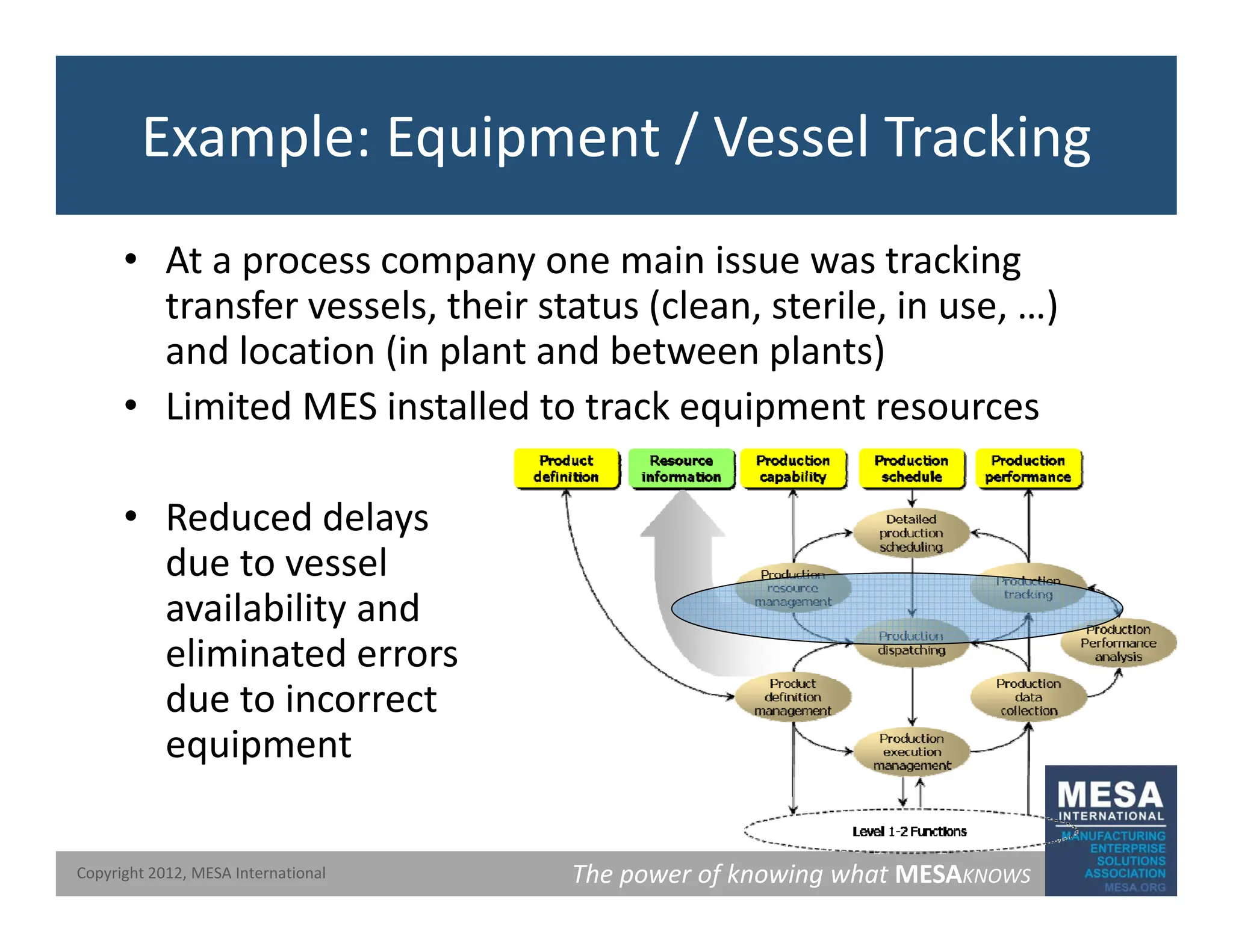 Example: Equipment / Vessel Tracking
• At a process company one main issue was tracking
t f l th i t t ( l t il i )
transfer vessels, their status (clean, sterile, in use, …)
and location (in plant and between plants)
• Limited MES installed to track equipment resources
Limited MES installed to track equipment resources
• Reduced delays
y
due to vessel
availability and
eliminated errors
eliminated errors
due to incorrect
equipment
The power of knowing what MESAKNOWS
Copyright 2012, MESA International
 