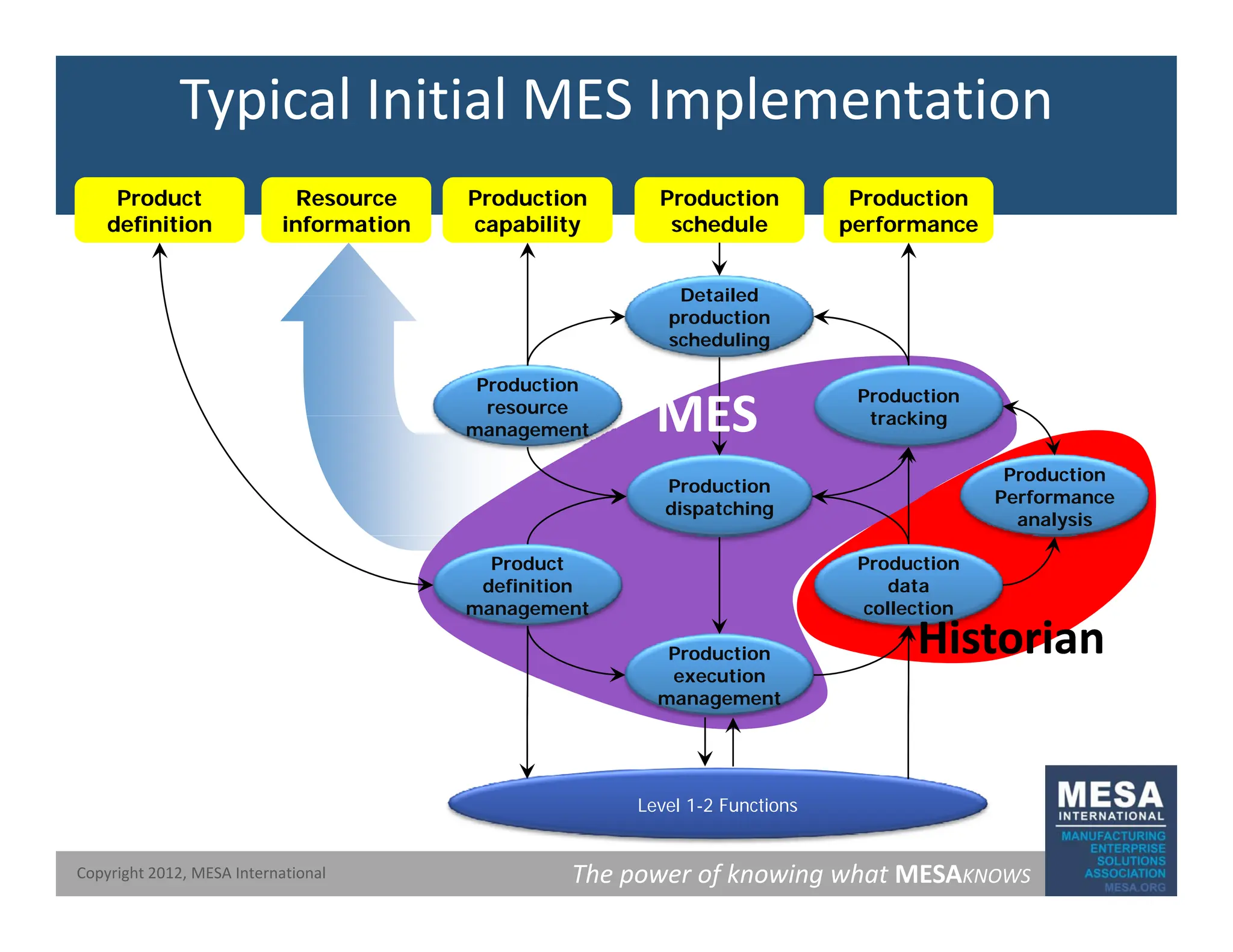 Typical Initial MES Implementation
Resource
Resource
information
information
Resource
Resource
information
information
Production
Production
performance
performance
Production
Production
performance
performance
Detailed
Production
Production
schedule
schedule
Production
Production
schedule
schedule
Production
Production
capability
capability
Production
Production
capability
capability
Product
Product
definition
definition
Product
Product
definition
definition
Production
resource
Production
tracking
Detailed
production
scheduling
MES
MES
management
Production
dispatching
tracking
Production
Performance
analysis
MES
MES
Production
data
collection
Production
Product
definition
management
Historian
Historian
Production
execution
management
The power of knowing what MESAKNOWS
Copyright 2012, MESA International
Level 1-2 Functions
 