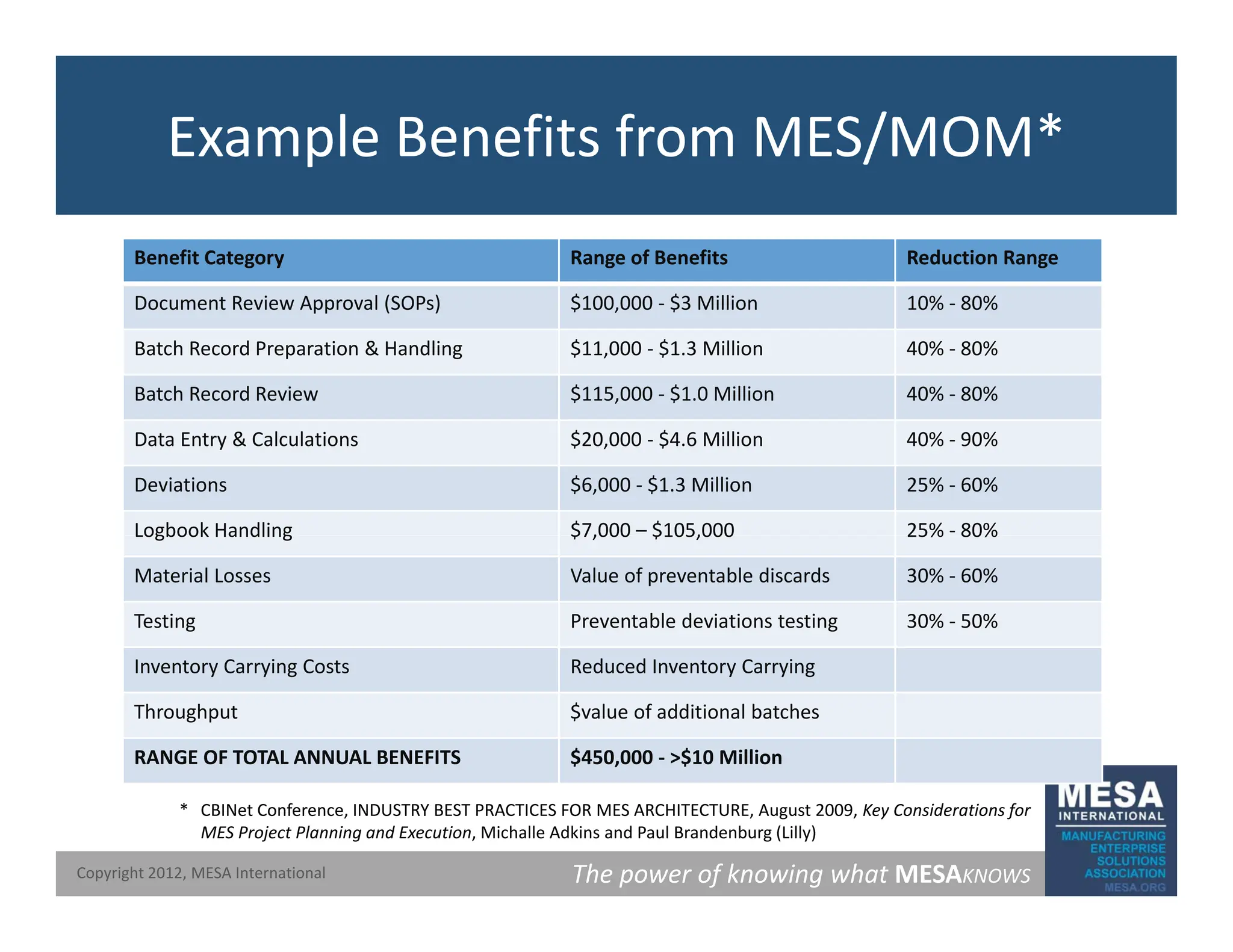 Example Benefits from MES/MOM*
Benefit Category Range of Benefits Reduction Range
i l (SO ) $ 00 000 $3 illi 0% 80%
Document Review Approval (SOPs) $100,000 ‐ $3 Million 10% ‐ 80%
Batch Record Preparation & Handling $11,000 ‐ $1.3 Million 40% ‐ 80%
Batch Record Review $115,000 ‐ $1.0 Million 40% ‐ 80%
Data Entry & Calculations $20,000 ‐ $4.6 Million 40% ‐ 90%
Deviations $6,000 ‐ $1.3 Million 25% ‐ 60%
Logbook Handling $7,000 – $105,000 25% ‐ 80%
Logbook Handling $7,000 $105,000 25% 80%
Material Losses Value of preventable discards 30% ‐ 60%
Testing Preventable deviations testing 30% ‐ 50%
Inventory Carrying Costs Reduced Inventory Carrying
Throughput $value of additional batches
RANGE OF TOTAL ANNUAL BENEFITS $450,000 ‐ >$10 Million
The power of knowing what MESAKNOWS
Copyright 2012, MESA International
* CBINet Conference, INDUSTRY BEST PRACTICES FOR MES ARCHITECTURE, August 2009, Key Considerations for
MES Project Planning and Execution, Michalle Adkins and Paul Brandenburg (Lilly)
 