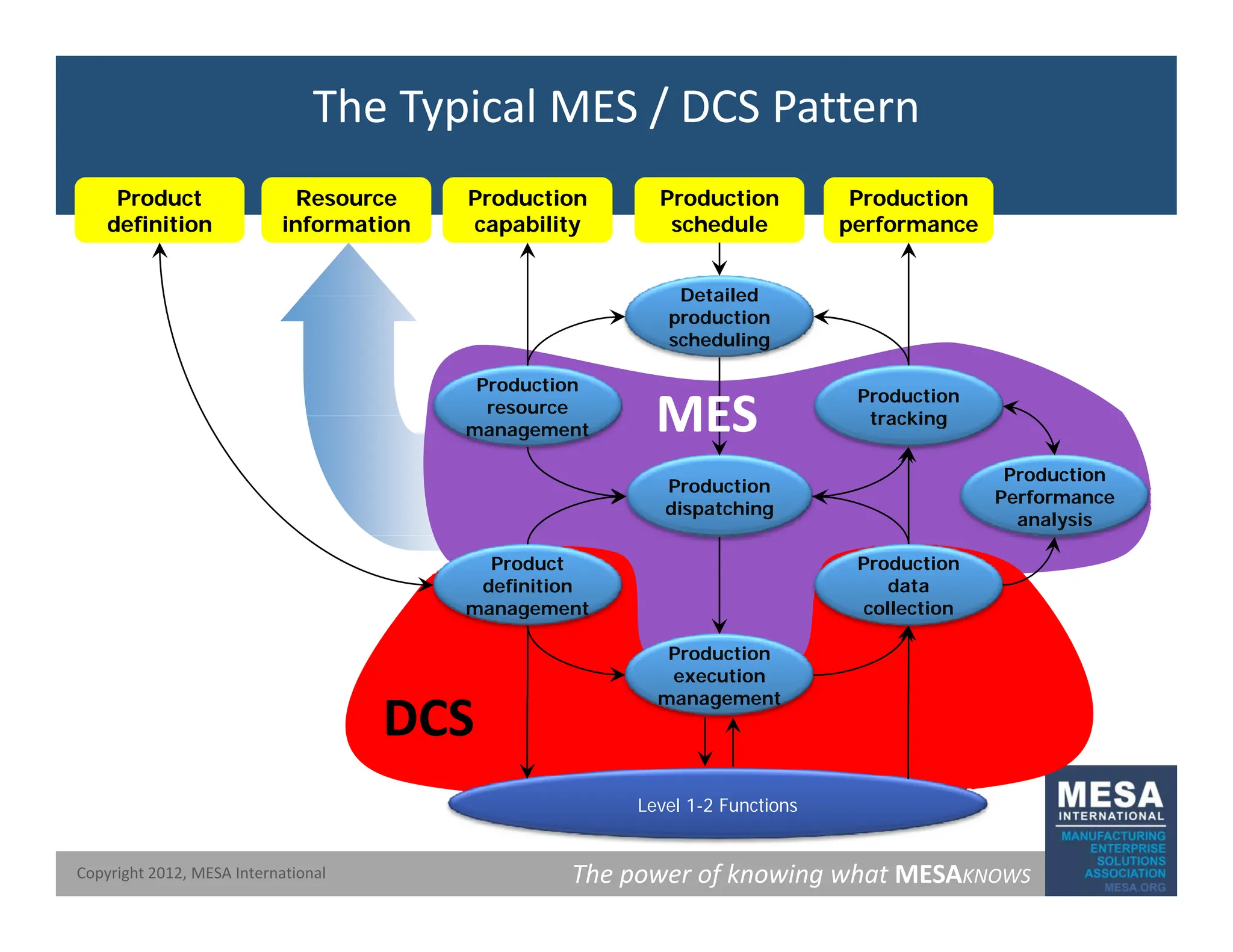 The Typical MES / DCS Pattern
Resource
Resource
information
information
Resource
Resource
information
information
Production
Production
performance
performance
Production
Production
performance
performance
Detailed
Production
Production
schedule
schedule
Production
Production
schedule
schedule
Production
Production
capability
capability
Production
Production
capability
capability
Product
Product
definition
definition
Product
Product
definition
definition
Production
resource
Production
tracking
Detailed
production
scheduling
MES
MES
management
Production
dispatching
tracking
Production
Performance
analysis
MES
MES
Production
data
collection
Production
Product
definition
management
Production
execution
management
DCS
DCS
The power of knowing what MESAKNOWS
Copyright 2012, MESA International
Level 1-2 Functions
 