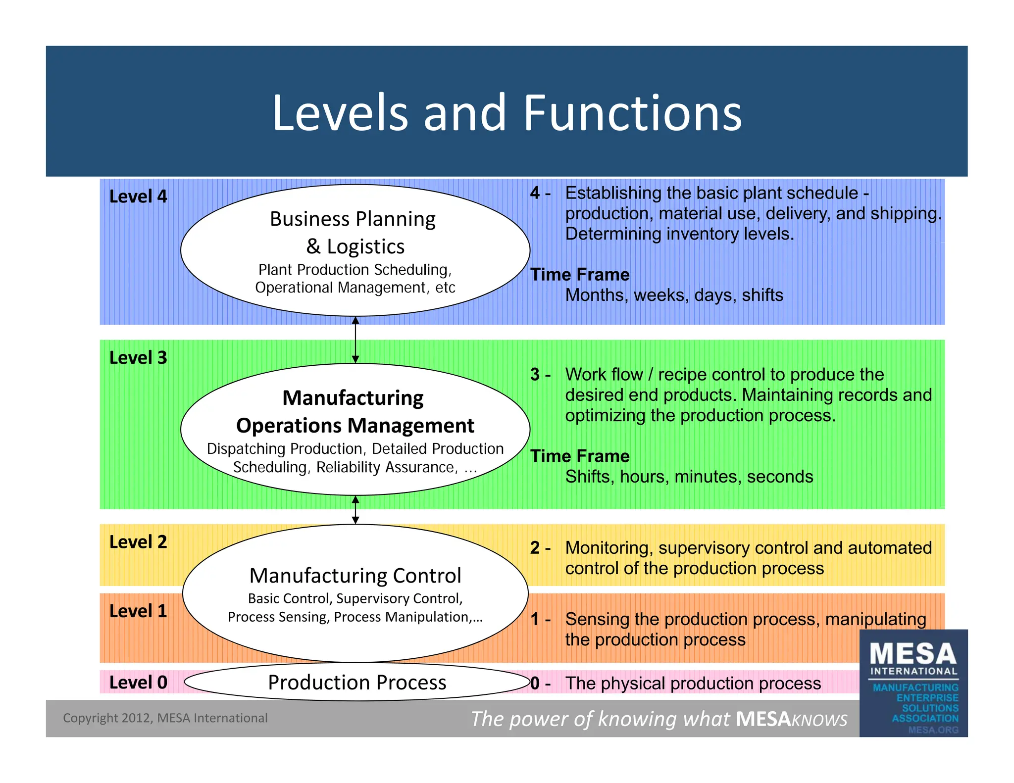 Levels and Functions
Level 4
Business Planning
& Logistics
4 - Establishing the basic plant schedule -
production, material use, delivery, and shipping.
Determining inventory levels.
& Logistics
Plant Production Scheduling,
Operational Management, etc
g y
Time Frame
Months, weeks, days, shifts
Level 3
Manufacturing
Operations Management
3 - Work flow / recipe control to produce the
desired end products. Maintaining records and
optimizing the production process.
Level 2
Dispatching Production, Detailed Production
Scheduling, Reliability Assurance, ...
Time Frame
Shifts, hours, minutes, seconds
Level 1
Level 2
Manufacturing Control
Basic Control, Supervisory Control,
Process Sensing, Process Manipulation,… 1 - Sensing the production process, manipulating
the production process
2 - Monitoring, supervisory control and automated
control of the production process
The power of knowing what MESAKNOWS
Copyright 2012, MESA International
the production process
Level 0 0 - The physical production process
Production Process
 
