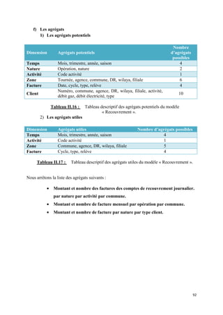 f) Les agrégats
      1) Les agrégats potentiels

                                                                                  Nombre
Dimension          Agrégats potentiels                                           d’agrégats
                                                                                  possibles
Temps              Mois, trimestre, année, saison                                    4
Nature             Opération, nature                                                 2
Activité           Code activité                                                     1
Zone               Tournée, agence, commune, DR, wilaya, filiale                     6
Facture            Date, cycle, type, relève                                         4
                   Numéro, commune, agence, DR, wilaya, filiale, activité,
Client                                                                               10
                   débit gaz, débit électricité, type

                Tableau II.16 :   Tableau descriptif des agrégats potentiels du modèle
                                           « Recouvrement ».
         2) Les agrégats utiles

Dimension          Agrégats utiles                            Nombre d’agrégats possibles
Temps              Mois, trimestre, année, saison                         4
Activité           Code activité                                          1
Zone               Commune, agence, DR, wilaya, filiale                   5
Facture            Cycle, type, relève                                    4

     Tableau II.17 :      Tableau descriptif des agrégats utiles du modèle « Recouvrement ».


Nous arrêtons la liste des agrégats suivants :

            •    Montant et nombre des factures des comptes de recouvrement journalier.
                 par nature par activité par commune.
            •    Montant et nombre de facture mensuel par opération par commune.
            •    Montant et nombre de facture par nature par type client.




                                                                                              92
 