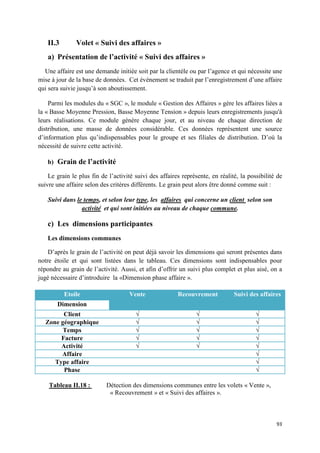 II.3        Volet « Suivi des affaires »
   a) Présentation de l’activité « Suivi des affaires »
  Une affaire est une demande initiée soit par la clientèle ou par l’agence et qui nécessite une
mise à jour de la base de données. Cet événement se traduit par l’enregistrement d’une affaire
qui sera suivie jusqu’à son aboutissement.

    Parmi les modules du « SGC », le module « Gestion des Affaires » gère les affaires liées a
la « Basse Moyenne Pression, Basse Moyenne Tension » depuis leurs enregistrements jusqu'à
leurs réalisations. Ce module génère chaque jour, et au niveau de chaque direction de
distribution, une masse de données considérable. Ces données représentent une source
d’information plus qu’indispensables pour le groupe et ses filiales de distribution. D’où la
nécessité de suivre cette activité.

   b) Grain de l’activité

    Le grain le plus fin de l’activité suivi des affaires représente, en réalité, la possibilité de
suivre une affaire selon des critères différents. Le grain peut alors être donné comme suit :

   Suivi dans le temps, et selon leur type, les affaires qui concerne un client selon son
                activité et qui sont initiées au niveau de chaque commune.

   c) Les dimensions participantes
   Les dimensions communes

    D’après le grain de l’activité on peut déjà savoir les dimensions qui seront présentes dans
notre étoile et qui sont listées dans le tableau. Ces dimensions sont indispensables pour
répondre au grain de l’activité. Aussi, et afin d’offrir un suivi plus complet et plus aisé, on a
jugé nécessaire d’introduire la «Dimension phase affaire ».

          Etoile                     Vente              Recouvrement           Suivi des affaires
       Dimension
         Client                        √                        √                       √
   Zone géographique                   √                        √                       √
         Temps                         √                        √                       √
        Facture                        √                        √                       √
        Activité                       √                        √                       √
        Affaire                                                                         √
      Type affaire                                                                      √
         Phase                                                                          √

    Tableau II.18 :        Détection des dimensions communes entre les volets « Vente »,
                            « Recouvrement » et « Suivi des affaires ».



                                                                                                93
 