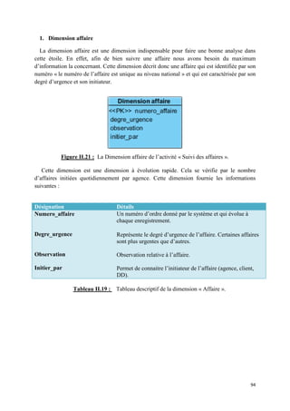 1. Dimension affaire

  La dimension affaire est une dimension indispensable pour faire une bonne analyse dans
                           t
cette étoile. En effet, afin de bien suivre une affaire nous avons besoin du maximum
d’information la concernant. Cette dimension décrit donc une affaire qui est identifiée par son
numéro « le numéro de l’affaire est unique au niveau national » et qui est caractérisée par son
degré d’urgence et son initiateur
                         itiateur.




           Figure II.21 : La D
                             Dimension affaire de l’activité « Suivi des affaires ».
                                                                uivi

   Cette dimension est une dimension à évolution rapide. Cela se vérifie par le nombre
                              dimension
d’affaires initiées quotidiennement par agence Cette dimension fournie les informations
                                        agence.
suivantes :


Désignation                        Détails
Numero_affaire                     Un numéro d’ordre donné par le système et qui évolue à
                                   chaque enregistrement.

Degre_urgence                      Représente le degré d’urgence de l’affaire. Certaine affaires
                                                                               Certaines
                                   sont plus urgentes que d’autres.

Observation                        Observation relative à l’affaire.

Initier_par                        Permet de connaitre l’initiateur de l’affaire (agence, client,
                                   DD).

                Tableau II.19 : Tableau descriptif de la dimension « Affaire ».
                           19




                                                                                               94
 