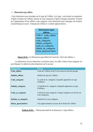 2. Dimension type affaire

 Cette dimension nous renseigne sur le type de l’affaire. Les types sont classés en catégories
                              igne                          Les
d’après la nature de l’affaire, ensuite en sous catégories d’après l’énergie concernée. En plus
de l’appartenance d’une affaire à une catégorie, cette dimension nous renseigne sur d’autres
caractéristiques à savoir l’énergie de l’affaire et sa durée approximative.
                             nergie                  a




        Figure II.22 : La Dimension type affaire de l’activité « Suivi des affaires ».
                           imension                               uivi

      La dimension est une dimension à évolution lente. En effet, l’ajout d’une catégorie est
peu fréquent. Le détail de cette dimension est le suivant :

Désignation                        Détails
Code_affaire                       Code de l’affaire tel qu’il est connu au sein du groupe.

Intitule_affaire                   Intitulé du type de l’affaire.

Code_categorie                     Le code de la catégorie à laquelle appartient un type
                                                               quelle
                                   d’affaires.

Intitule_categorie                 L’intitulé de la catégorie à laquelle appartient un type
                                                                  quelle
                                   d’affaires.

Code_ss_categorie                  Code de la sous catégorie. Chaque catégorie est divisé en
                                                                                   divisée
                                   sous catégories.

Intitule_ss_categorie              Intitulé de la sous catégorie.

Duree_aproximative                 Une approximation en jours de la durée de l’affaire.


               Tableau II.20 : Tableau descriptif de la dimension « Type affaire».




                                                                                              95
 