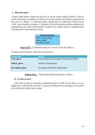 3. Dimension phase

 Chaque affaire transite, durant son cycle de vie, par un certain nombre de phases. CeCelles-ci
ont été normalisées et codifiée de manière à ce qu’elles puissent être utilisées conjointement
                               es                             ssent
par toutes les affaires. La dimension phase reprend donc la codification utilisée par le
« SGC » pour identifier ces phases. L’utilisation d’une telle dimension facilite grandement la
compréhension du modèle dimensionnel et conférera une certaine aisance d’implémentation
et de gestion de l’alimentation de l’étoile.




           Figure II.23 : La Dimension phase de l’activité « Suivi des affaires ».
                                                              uivi

Le tableau suivant donne le détail de cette dimension :

Désignation                        Détails
Code_phase                         Code des phases par lesquelles transitent les affaires.
                                                                          nt

Intitule_phase                     Intitulé de chaque phase.

Description_phase                  Description textuelle de chaque phase.


                 Tableau II.21 : Tableau descriptif de la dimension « Phase».
                            21

   d) Les faits mesurés

     Cette étoile n’a pas de mesurables a proprement parlé. La table de fait dans ce cas est
                                                                           faits
appelée une « Table de faits sans faits ». Ce genre de table permet de renseigner sur le nombre
et l’évolution des affaires dans le temps.




                                                                                             96
 