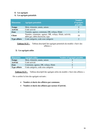 f) Les agrégats
   1) Les agrégats potentiels

                                                                                      Nombre
Dimension         Agrégats potentiels                                                d’agrégats
                                                                                      possibles
Temps             Mois, trimestre, année, saison                                         4
Activité          Code activité                                                          1
Zone              Tournée, agence, commune, DR, wilaya, filiale                          6
                  Numéro, commune, agence, DR, wilaya, filiale, activité,
Client                                                                                   10
                  débit gaz, débit électricité, type
Type affaire      Code catégorie, code sous catégorie                                     2

         Tableau II.22 :     Tableau descriptif des agrégats potentiels du modèle « Suivi des
                                            affaires ».

    2) Les agrégats utiles


Dimension         Agrégats utiles                                 Nombre d’agrégats possible
Temps             Mois, trimestre, année, saison                              4
Activité          Code activité                                               1
Zone              Commune, agence, DR, wilaya, filiale                        6
Type affaire      Code catégorie, code sous catégorie                         2

    Tableau II.23 :        Tableau descriptif des agrégats utiles du modèle « Suivi des affaires ».

 On va arrêter la liste des agrégats suivants :

            •   Nombre et durée des affaires par commune.
            •   Nombre et durée des affaires par secteur d’activité.




                                                                                                  98
 