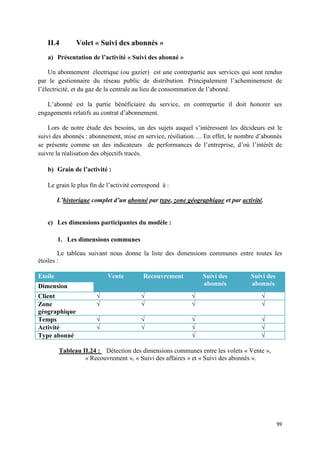 II.4         Volet « Suivi des abonnés »
   a) Présentation de l’activité « Suivi des abonné »

    Un abonnement électrique (ou gazier) est une contrepartie aux services qui sont rendus
par le gestionnaire du réseau public de distribution. Principalement l’acheminement de
l’électricité, et du gaz de la centrale au lieu de consommation de l’abonné.

   L’abonné est la partie bénéficiaire du service, en contrepartie il doit honorer ses
engagements relatifs au contrat d’abonnement.

    Lors de notre étude des besoins, un des sujets auquel s’intéressent les décideurs est le
suivi des abonnés : abonnement, mise en service, résiliation…. En effet, le nombre d’abonnés
se présente comme un des indicateurs de performances de l’entreprise, d’où l’intérêt de
suivre la réalisation des objectifs tracés.

   b) Grain de l’activité :

   Le grain le plus fin de l’activité correspond à :

         L’historique complet d’un abonné par type, zone géographique et par activité.


   c) Les dimensions participantes du modèle :

         1. Les dimensions communes

        Le tableau suivant nous donne la liste des dimensions communes entre toutes les
étoiles :

Etoile                     Vente         Recouvrement          Suivi des         Suivi des
Dimension                                                      abonnés           abonnés
Client                 √                √                  √                         √
Zone                   √                √                  √                         √
géographique
Temps                  √                √                  √                         √
Activité               √                √                  √                         √
Type abonné                                                √                         √

         Tableau II.24 : Détection des dimensions communes entre les volets « Vente »,
                  « Recouvrement », « Suivi des affaires » et « Suivi des abonnés ».




                                                                                             99
 