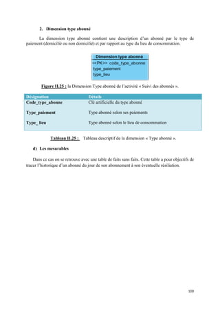 2. Dimension type abonné

      La dimension type abonné contient une description d’un abonné par le type de
paiement (domicilié ou non domicilié) et par rapport au type du lieu de consommation.
                           domicilié)




        Figure II.25 : la Dimension T
                                    Type abonné de l’activité « Suivi des abonné ».
                                                                          abonnés

Désignation                         Détails
Code_type_abonne                    Clé artificielle du type abonné

Type_paiement                       Type abonné selon ses paiements

Type_ lieu                          Type abonné selon le lieu de consommation


              Tableau II.25 : Tableau descriptif de la dimension « Type abonné ».

   d) Les mesurables

    Dans ce cas on se retrouve avec une table de faits sans faits. Cette table a pour objectifs de
tracer l’historique d’un abonné du jour de son abonnement à son éventuelle résiliation.
                                                                   éventuelle




                                                                                              100
 