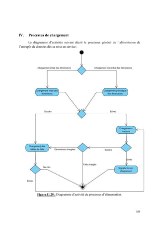 IV.    Processus de chargement
        Le diagramme d’activités suivant décrit le processus général de l’alimentation de
l’entrepôt de données dés sa mise en service :




             Figure II.29 : Diagramme d’activité du processus d’alimentation.




                                                                                      109
 