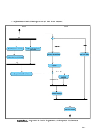 Le digramme suivant illustre la politique que nous avons retenue :




       Figure II.30 : diagramme d’activité du processus de chargement de dimension.


                                                                                      111
 