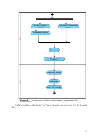 Figure II.31 : diagramme d’activité du processus de chargement de faits.

    Le chargement de la table de fait peut être une insertion, ou une mise à jour des tables de
faits.




                                                                                           113
 