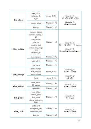 code_client
                reference_lc      Niveau_1 : N1       Hierarchy_1 :
                    type                           N1 N2 N3 ALL
dim_client
               numero_client      Niveau_2 : N2         Hirarchy_2 :
                                                       N1 N3 ALL
                  Groupe          Niveau_3 : N3

               numero_facture
              numero_facture_s
                     gc
                date_facture
                  taux_tva        Niveau_1 : N1         Hierarchy_1 :
                soutient_etat                     N1   N2 N3 N4         ALL
              conso_moy_enrgi
dim_facture        e_jour                               Hierarchy_2 :
                                                  N1   N2 N4 N3         ALL
                reference_lc

                type_facture      Niveau_2 : N2

                type_releve       Niveau_3 : N3

                 type_cycle       Niveau_4 : N4

                code_energie                            Hierarchy_1 :
                type_energie      Niveau_1 : N1        N2 N1 ALL
dim_energie     unite_mesure
                                                        Hierarchy_2 :
                   Debit          Niveau_2: N2            N2 N1

                code_nature
                                  Niveau_1 : N1         Hierarchy_1 :
                 lib_nature
dim_nature                                             N2 N1 ALL
                 operation        Niveau_2 : N2
                 code_phase
                intitule_phase
                                                        Hierarchy_1 :
dim_phase        desc_phase       Niveau_1 : N1
                                                         N1 ALL
              durree_estimee_p
                      hase
                 code_tarif
              description_tarif   Niveau_1 : N1
                                                        Hierarchy_1 :
 dim_tarif    abreviation_tarif                        N1 N2 ALL

                  Energie         Niveau_2 : N2

                                                                        118
 