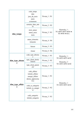 code_temps
                          date
                    jour_du_mois        Niveau_1 : N1
                         jours
                      evenement
                  semaine_dans_ann      Niveau_2 : N2
                         ee

                     mois_annee                               Hierarchy_1 :
                                        Niveau_3 : N3   N1     N2 N3 N4
                     annee_mois
  dim_temps                                                  N5 N6 ALL
                        mois

                   annee_trimestre
                                        Niveau_4 : N4
                      trimestre

                        Saison          Niveau_5 : N5

                        Annee           Niveau_6 : N6

                  code_type_abonne      Niveau_1 : N1
                          e                                   Hierarchy_1 :
                                                        N1      N2 N3 All
                  type_client_domic     Niveau_2 : N2
dim_type_abonn         iliation                               Hierarchy_2 :
       e                                                N1      N3 N2 All
                  type_client_paiem     Niveau_3 : N3
                          ent

                     code_affaire
                   intitule_affaire
                   energie_affaire      Niveau_1 : N1
                  durree_approxima
                         tive
                                                              Hierarchy_1 :
dim_type_affair                                         N1      N2 N3 All
                  code_ss_categorie
      e                                 Niveau_2 : N2
                  intitule_ss_categor
                           ie


                   code_categorie
                                        Niveau_3 : N3
                  intitule_categorie




                                                                              119
 