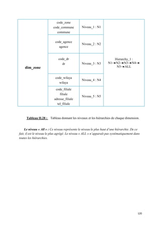 code_zone
                          code_commune          Niveau_1 : N1
                             commune

                           code_agence
                                                Niveau_2 : N2
                             agence


                              code_dr                                    Hierarchy_1 :
                                dr              Niveau_3 : N3       N1   N2 N3 N4
    dim_zone                                                              N5 ALL


                            code_wilaya
                                                Niveau_4 : N4
                              wilaya

                            code_filiale
                               filiale
                                                Niveau_5 : N5
                           adresse_filiale
                             tel_filiale



     Tableau II.28 : Tableau donnant les niveaux et les hiérarchies de chaque dimension.


     Le niveau « All » : Ce niveau représente le niveau le plus haut d’une hiérarchie. De ce
fait, il est le niveau le plus agrégé. Le niveau « ALL » n’apparaît pas systématiquement dans
toutes les hiérarchies.




                                                                                           120
 
