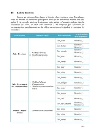 III.   La liste des cubes
       Dans ce qui suit nous allons dresser la liste des cubes à mettre en place. Pour chaque
cube on donnera les dimensions participantes ainsi que les mesurables présents dans ces
cubes. Il est à signaler aussi que la dimension « dim_nature » n’apparaitra nul part dans la
description des cubes. En effet, cette dimension a été remplacée par l’utilisation de
mesurables dans les cubes concernés. Le tableau suivant donne le détail de la conception de
ces cubes :

                                                                                 Les Hiérarchies
   Nom du cube                 Les mesurables               Les dimensions
                                                                                 de la dimension

                                                          Dim_client            Hierarchy_1

                                                                                Hierarchy_1
                                                          Dim_facture
                                                                                Hierarchy_2
                                                                                Hierarchy_1
                                                          Dim_energie
                       1. Chiffre d’affaires                                    Hierarchy_2
  Suivi des ventes
                       2. Nombre de factures
                                                          Dim_zone              Hierarchy_1

                                                          Dim_temps             Hierarchy_1

                                                          Dim_tarif             Hierarchy_1

                                                          Dim_client            Hierarchy_1

                                                          Dim_facture           Hierarchy_1

                       1. Chiffre d’affaires              Dim_energie           Hierarchy_2
Suivi des ventes et    2. Consommation
des consommations      3. Nombre de consommations
                          nulles                          Dim_zone              Hierarchy_1

                                                          Dim_temps             Hierarchy_1

                                                          Dim_tarif             Hierarchy_1

                                                                                Hierarchy_1
                                                          Dim_type_abonné
                                                                                Hierarchy_2

                                                          Dim_zone              Hierarchy_1
  Suivi de l’apport    1. Nombre de raccordements
      abonné
                                                          Dim_client            Hierarchy_1

                                                          Dim_temps             Hierarchy_1


                                                                                         121
 