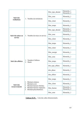 Hierarchy_1
                                                       Dim_type_abonné
                                                                          Hierarchy_2

                                                       Dim_zone           Hierarchy_1
    Suivi des
                     1. Nombre de résiliations
   résiliations
                                                       Dim_client         Hierarchy_1

                                                       Dim_temps          Hierarchy_1

                                                                          Hierarchy_1
                                                       Dim_type_abonné
                                                                          Hierarchy_2

                                                       Dim_zone           Hierarchy_1
Suivi des mises en   1. Nombre de mises en service.
      service
                                                       Dim_client         Hierarchy_1

                                                       Dim_temps          Hierarchy_1

                                                       Dim_client         Hierarchy_1

                                                       Dim_energie        Hierarchy_1

                                                       Dim_zone           Hierarchy_1

                     1. Nombre d’affaires
Suivi des affaires                                     Dim_temps          Hierarchy_1
                     2. Durée

                                                       dim_type_affaire   Hierarchy_1

                                                       dim_phase          Hierarchy_1

                                                       dim_affaire        Hierarchy_1

                                                       Dim_temps          Hierarchy_1
                     1.   Montant créances
                     2.   Montant avoir.               Dim_client         Hierarchy_1
    Suivi des
                     3.   Montant factures fraîches.
 recouvrements                                                            Hierarchy_1
                     4.   Montant factures impayées.   Dim_facture
                     5.   Montant précontentieux.                         Hierarchy_2

                                                       Dim_zone           Hierarchy_1


                      Tableau II.29 : Liste des cubes dimensionnels.




                                                                                  122
 